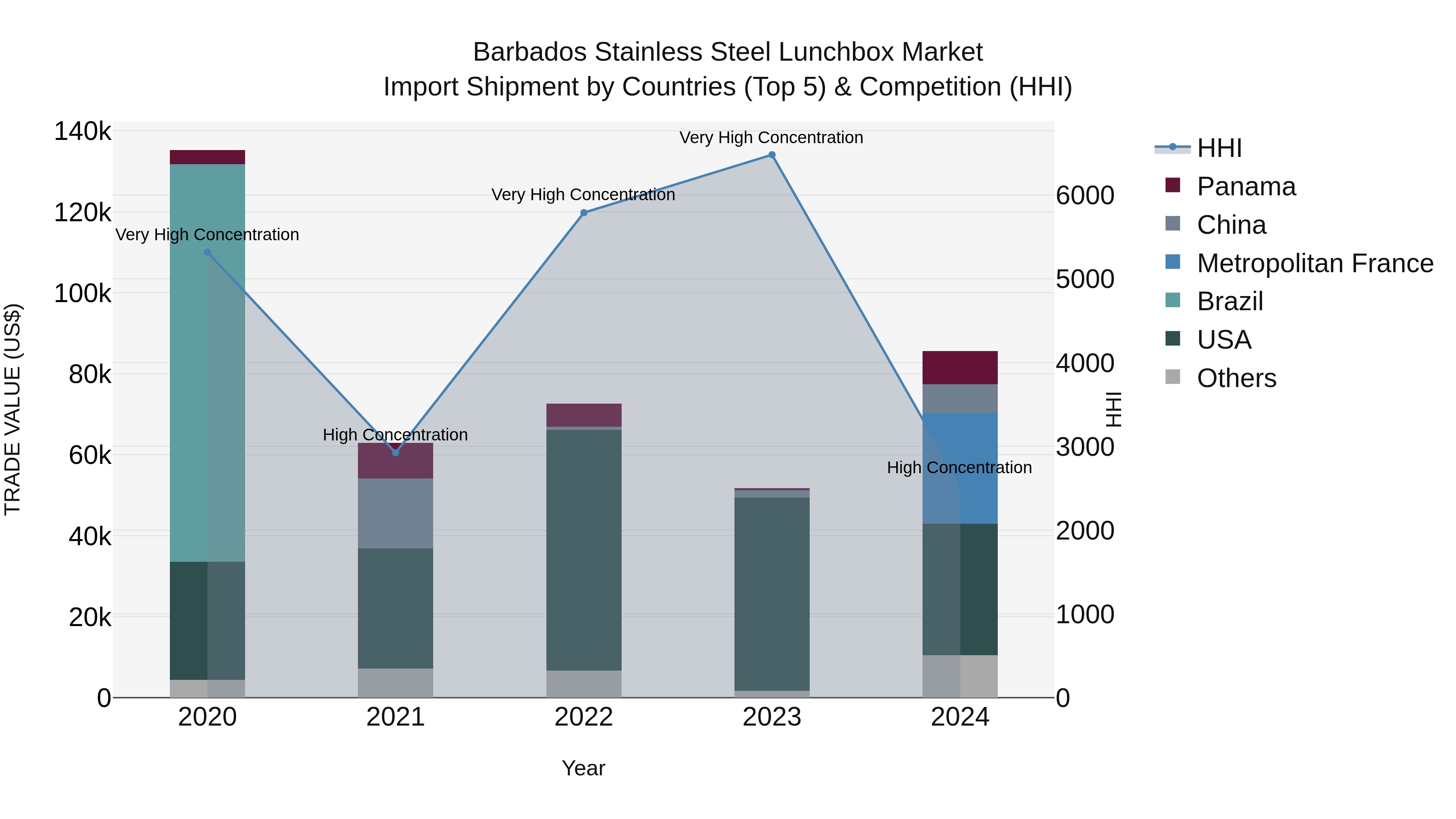 Barbados Stainless Steel Lunchbox Market Top 5 Importing Countries and Market Competition (HHI) Analysis