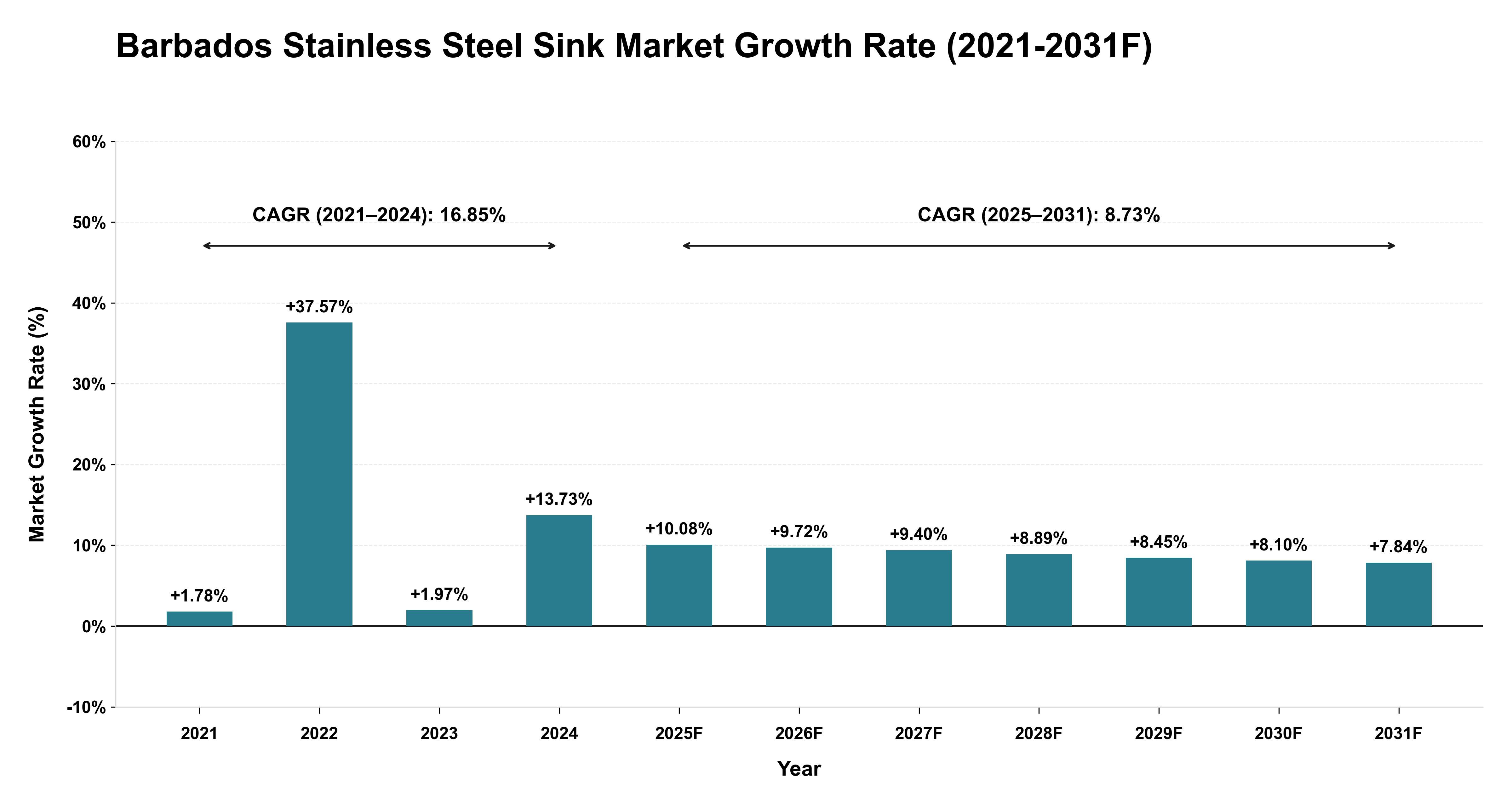 Barbados Stainless Steel Sink Market Year-wise Growth Rate (2021-2031F)