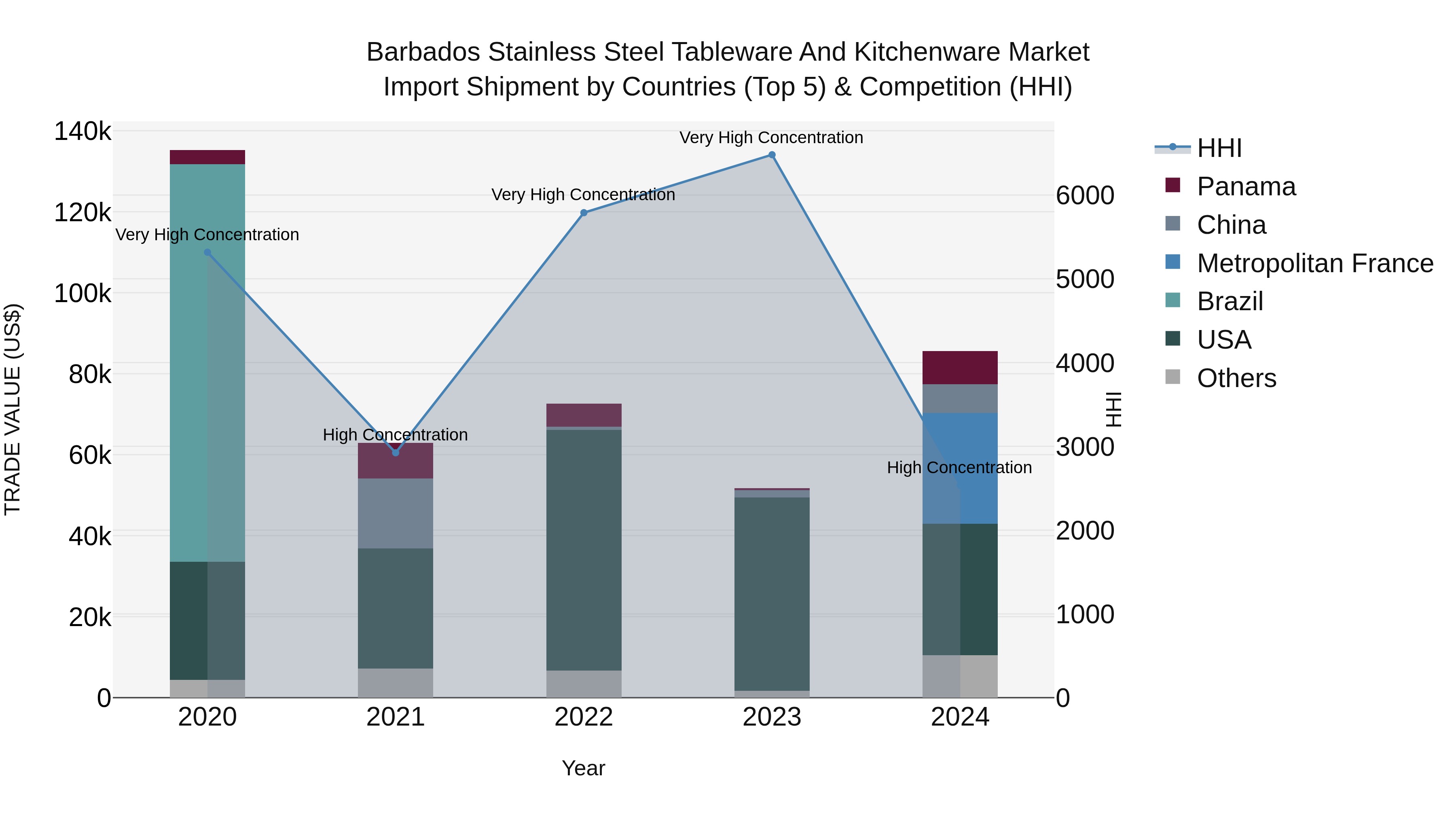 Barbados Stainless Steel Tableware and Kitchenware Market Top 5 Importing Countries and Market Competition (HHI) Analysis