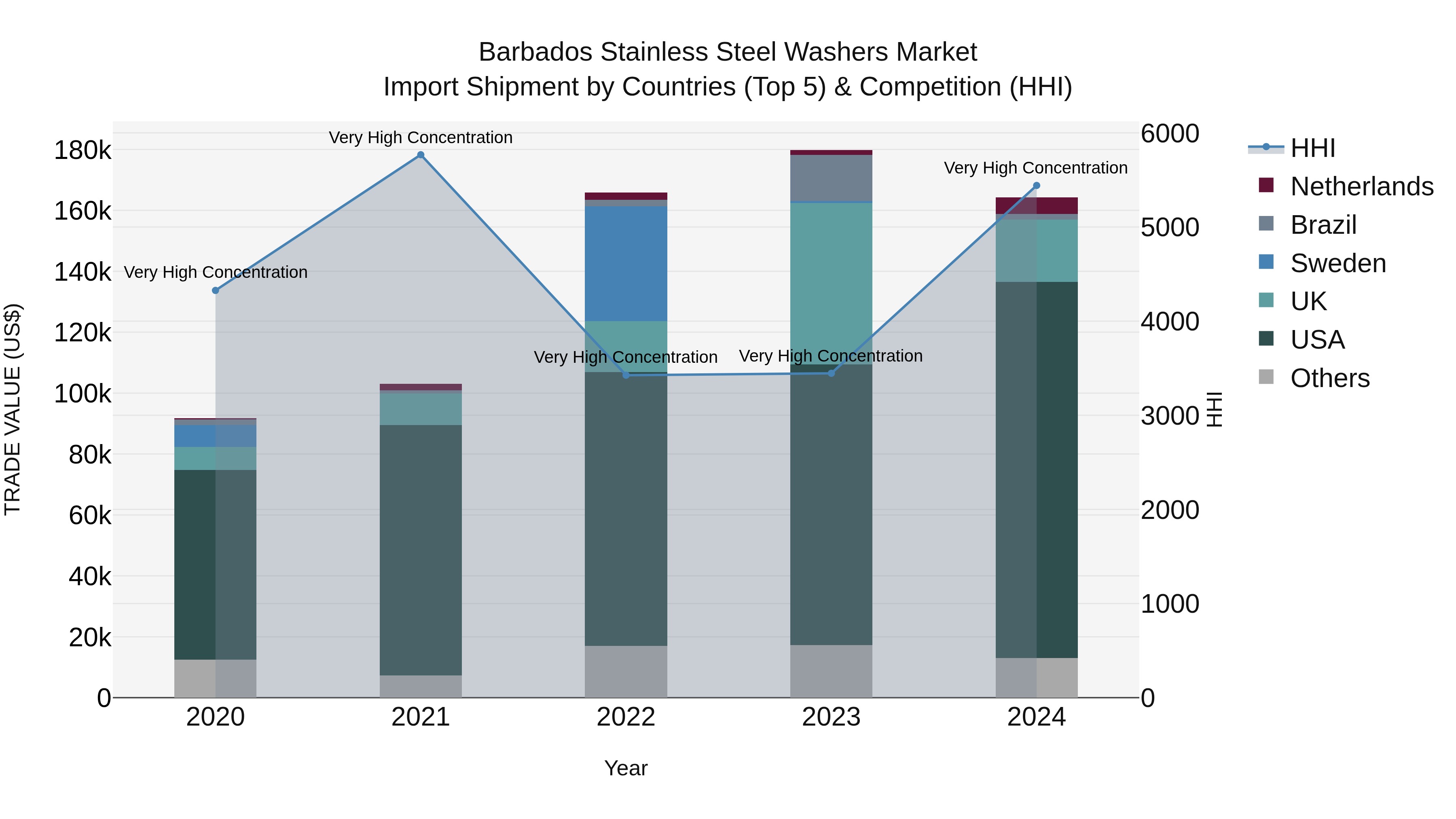 Barbados Stainless Steel Washers Market Top 5 Importing Countries and Market Competition (HHI) Analysis