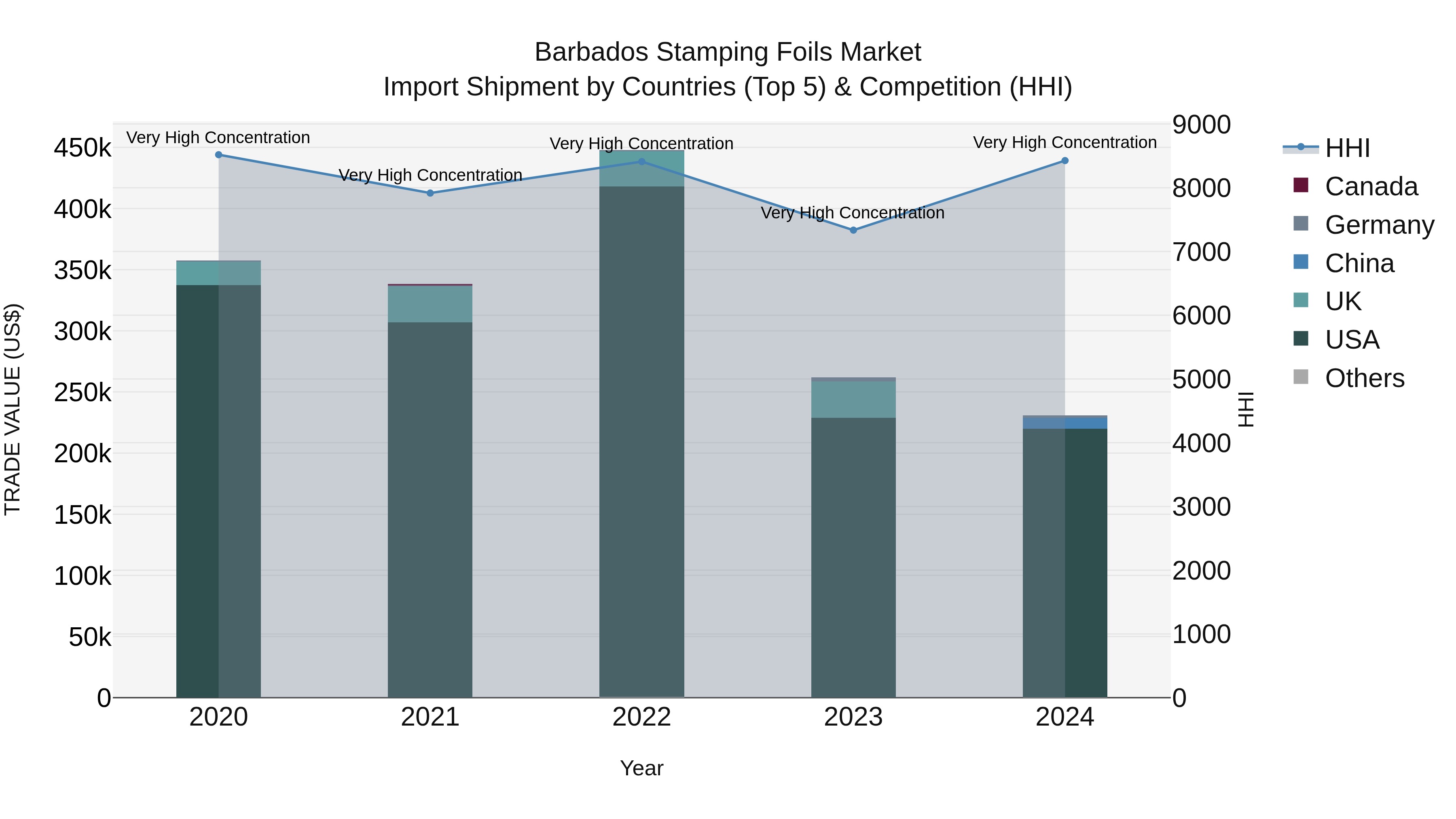 Barbados Stamping Foils Market Top 5 Importing Countries and Market Competition (HHI) Analysis