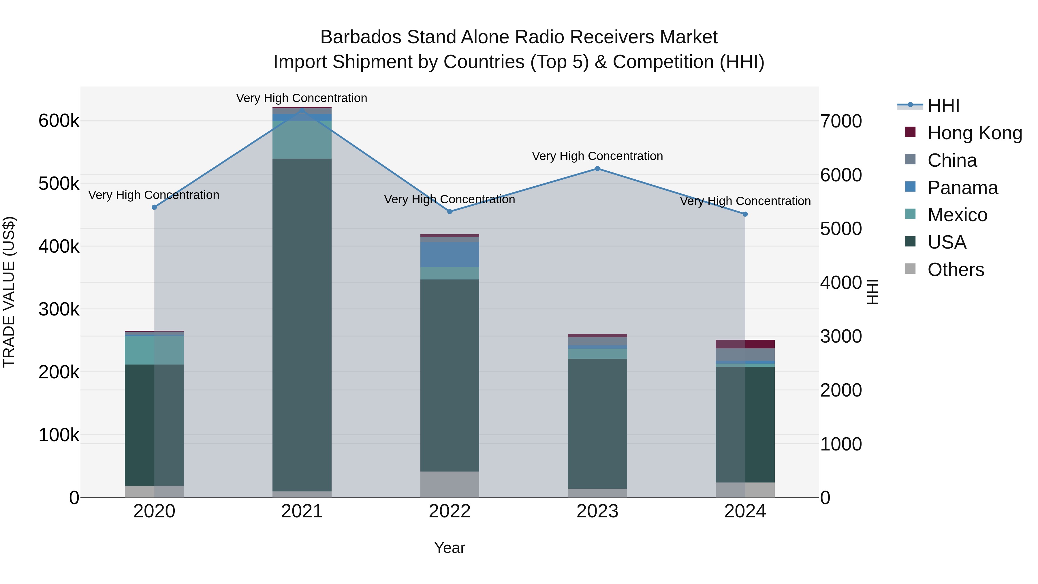 Barbados Stand Alone Radio Receivers Market Top 5 Importing Countries and Market Competition (HHI) Analysis