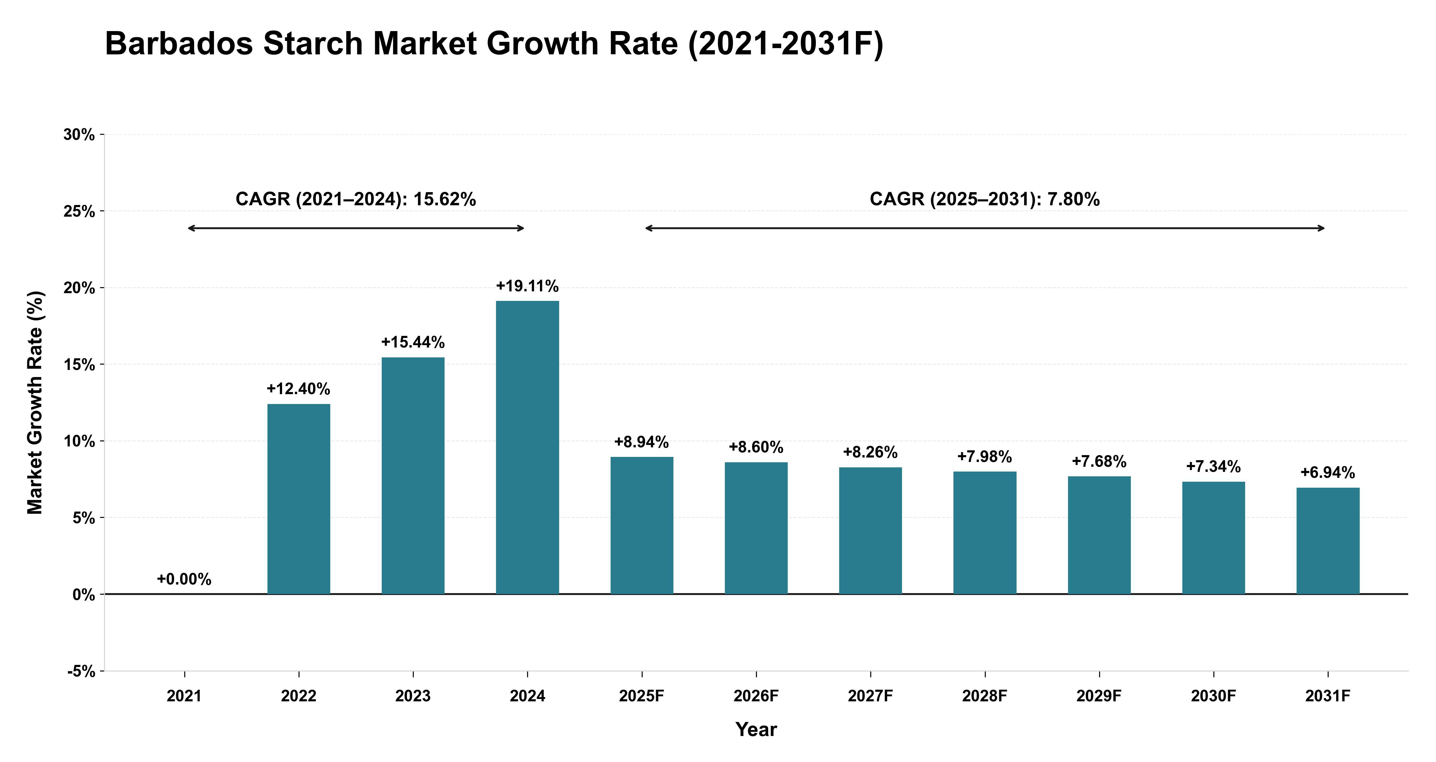 Barbados Starch Market Year-wise Growth Rate (2021-2031F)
