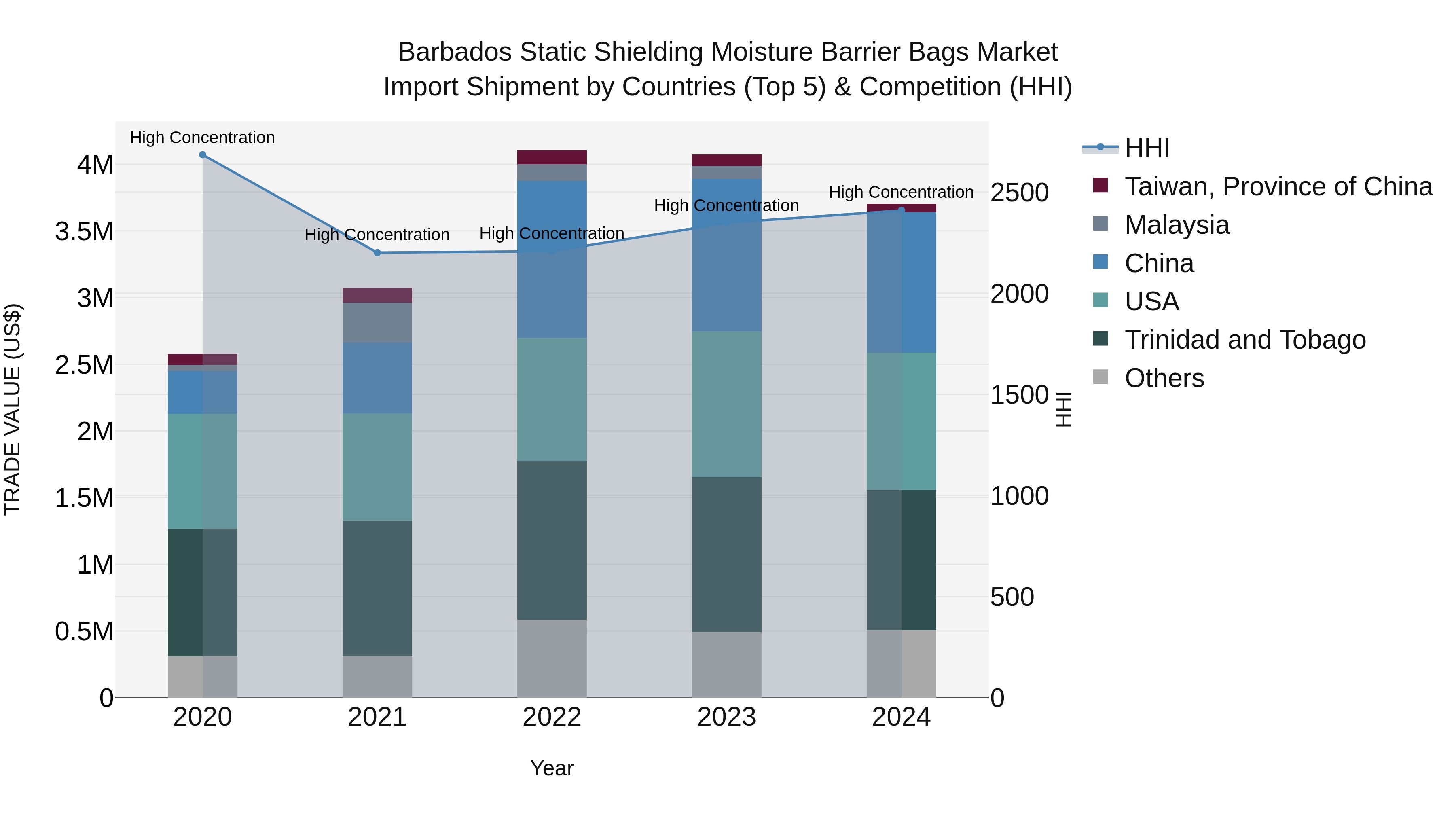 Barbados Static Shielding Moisture Barrier Bags Market Top 5 Importing Countries and Market Competition (HHI) Analysis