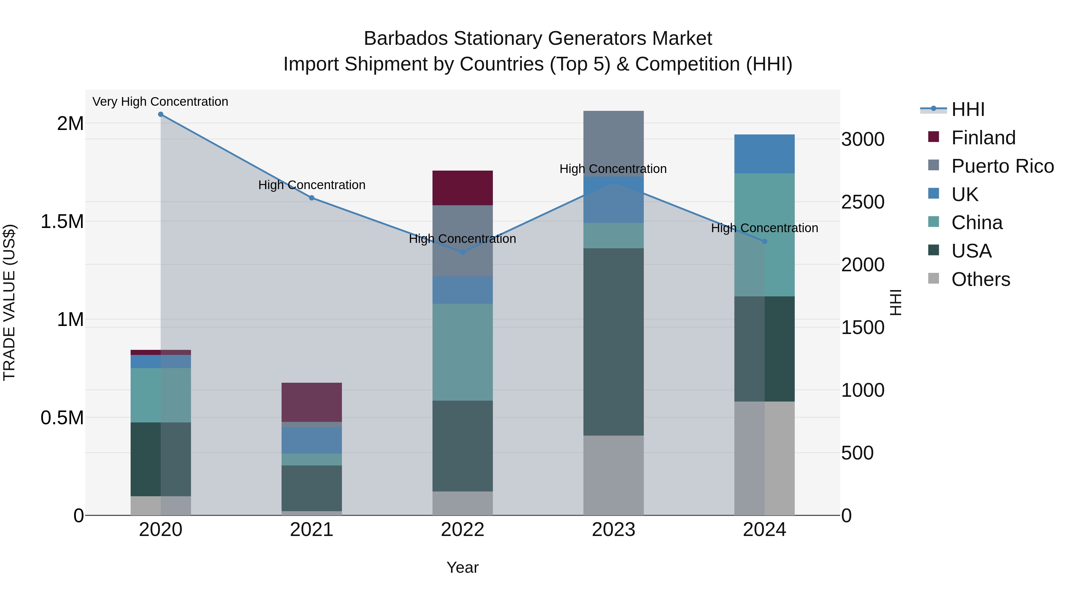 Barbados Stationary Generators Market Top 5 Importing Countries and Market Competition (HHI) Analysis