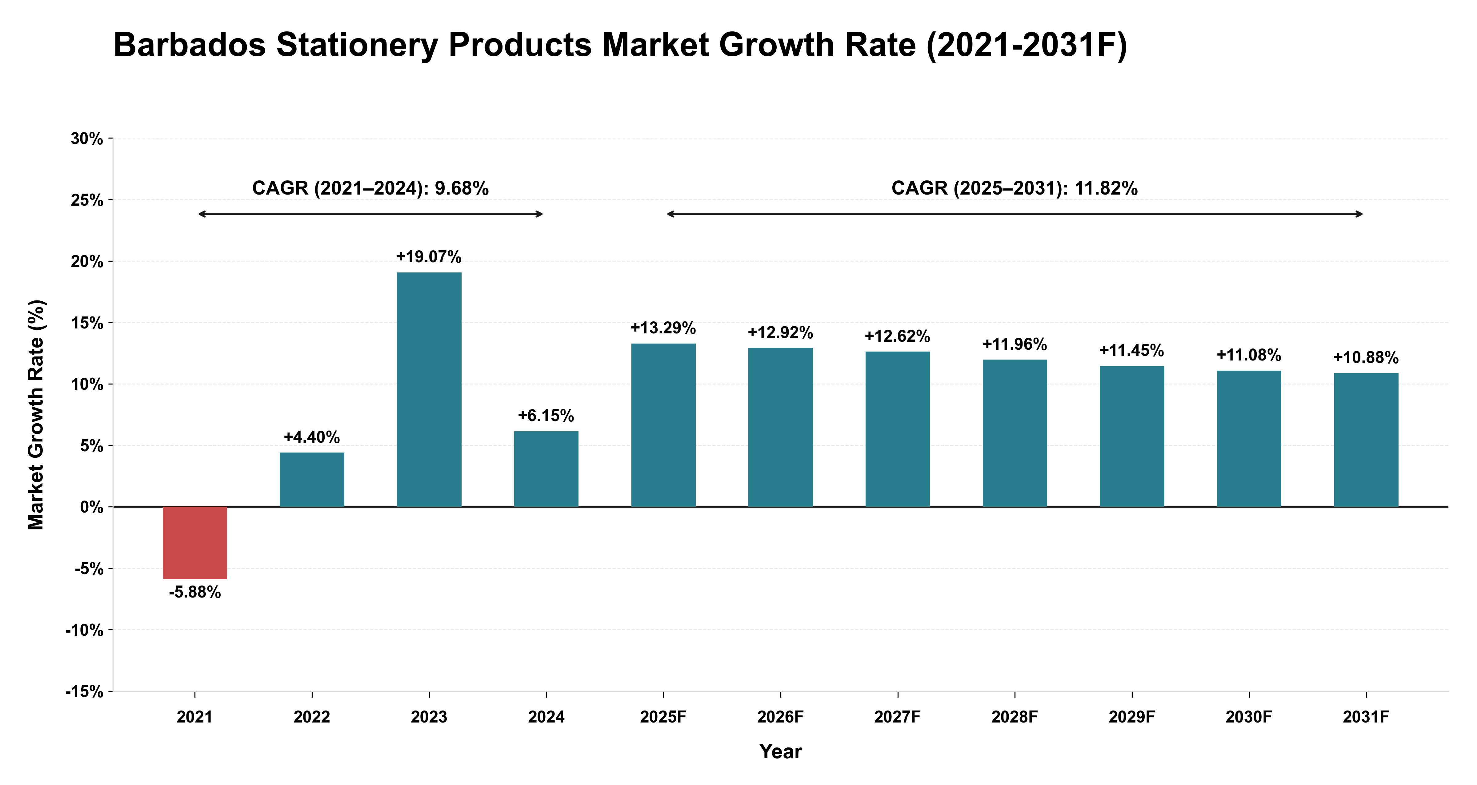 Barbados Stationery Products Market Year-wise Growth Rate (2021-2031F)