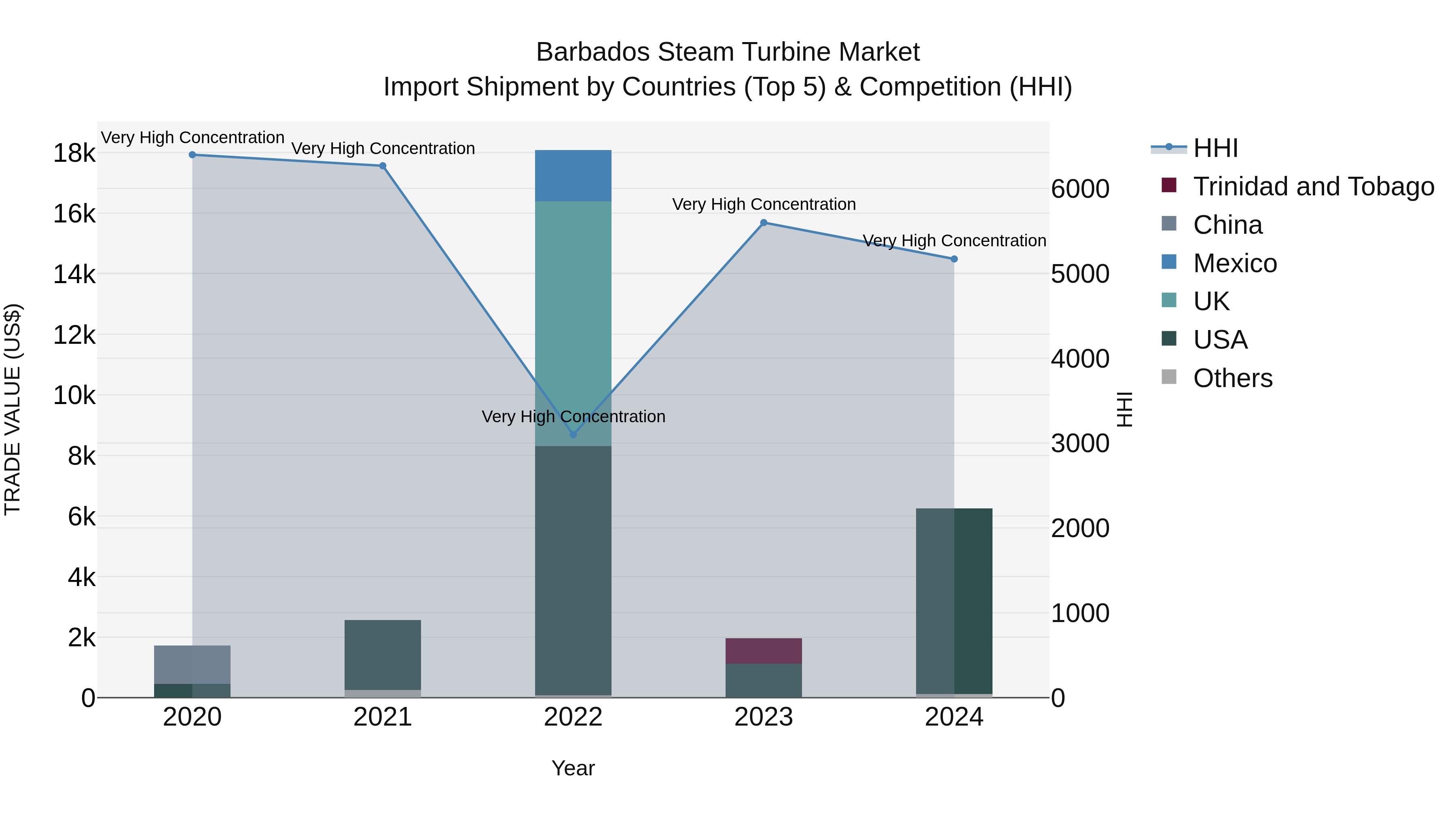 Barbados Steam Turbine Market Top 5 Importing Countries and Market Competition (HHI) Analysis