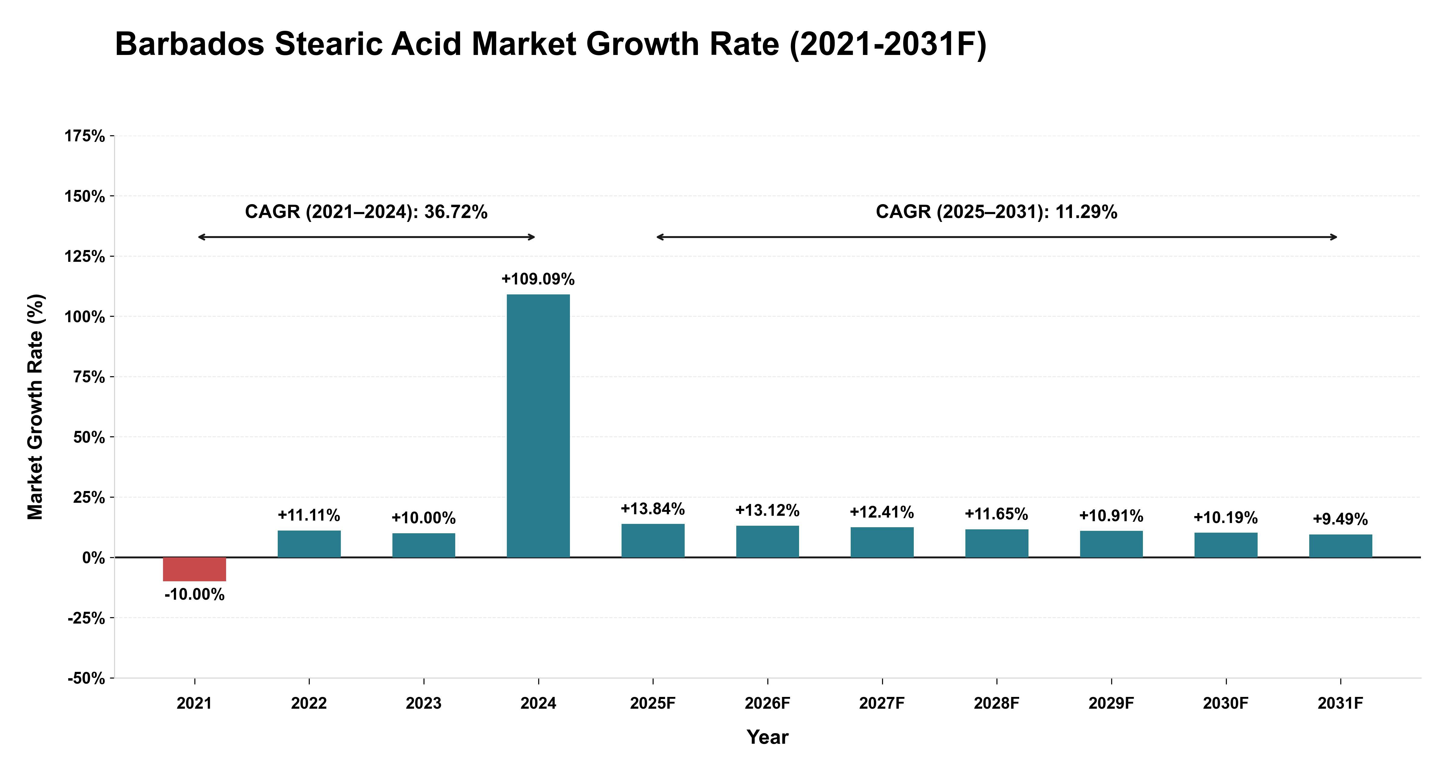 Barbados Stearic Acid Market Year-wise Growth Rate (2021-2031F)