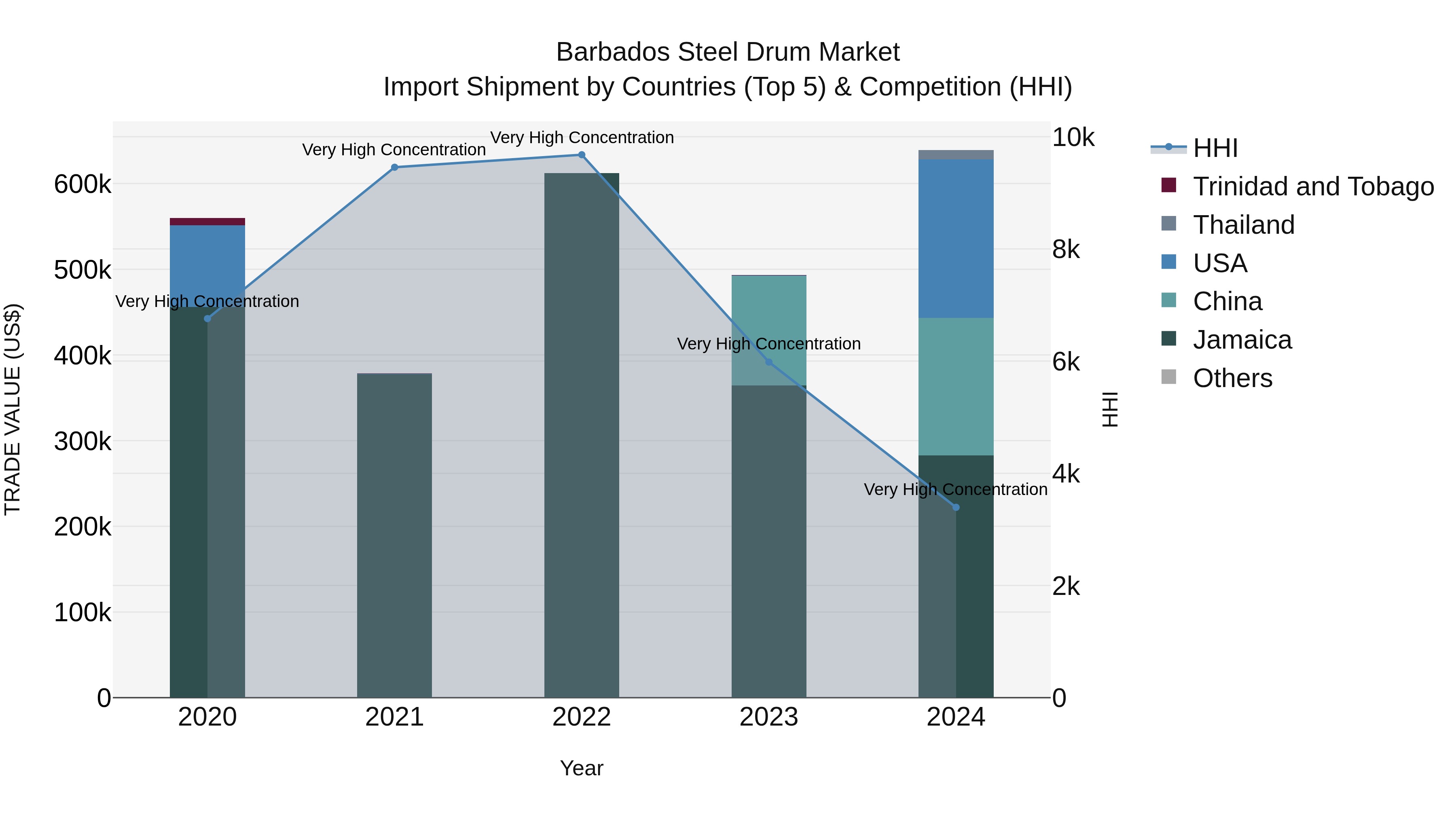 Barbados Steel Drum Market Top 5 Importing Countries and Market Competition (HHI) Analysis
