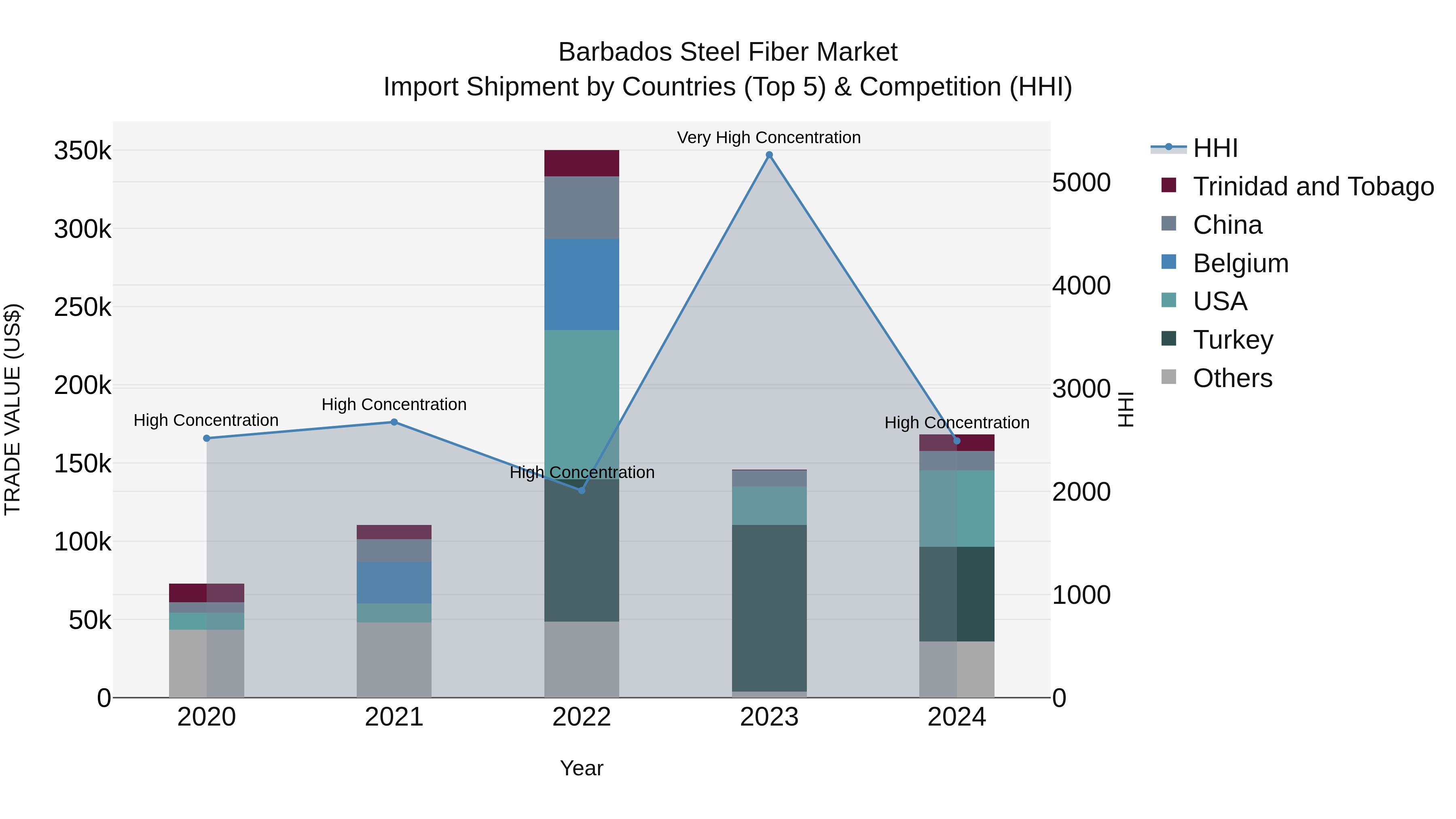 Barbados Steel Fiber Market Top 5 Importing Countries and Market Competition (HHI) Analysis