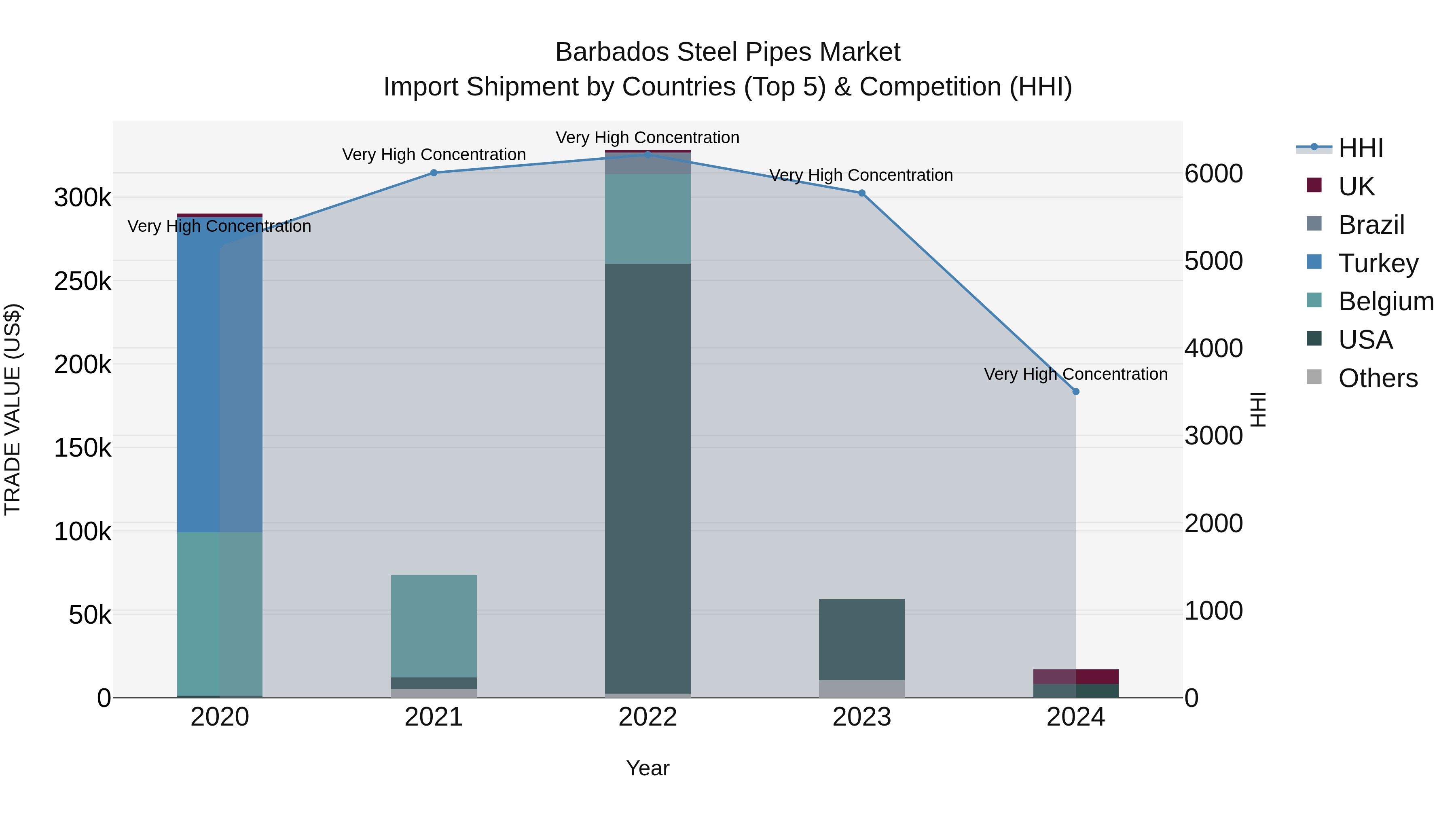 Barbados Steel Pipes Market Top 5 Importing Countries and Market Competition (HHI) Analysis