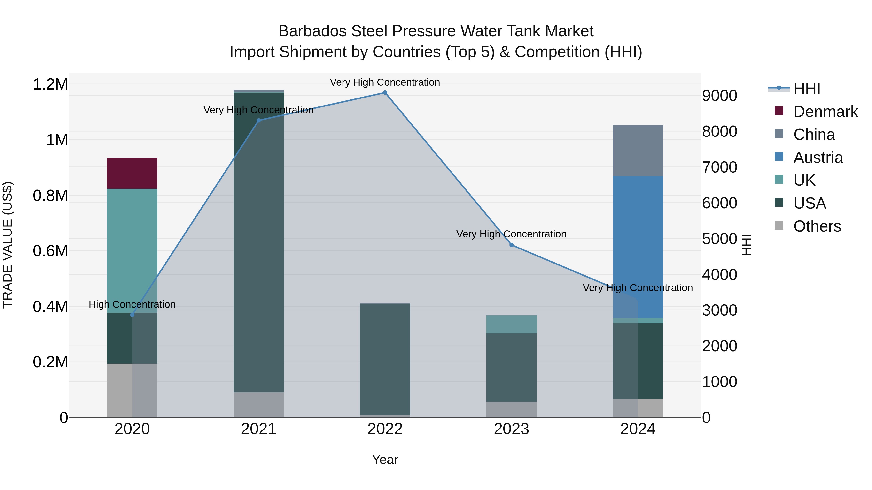 Barbados Steel Pressure Water Tank Market Top 5 Importing Countries and Market Competition (HHI) Analysis