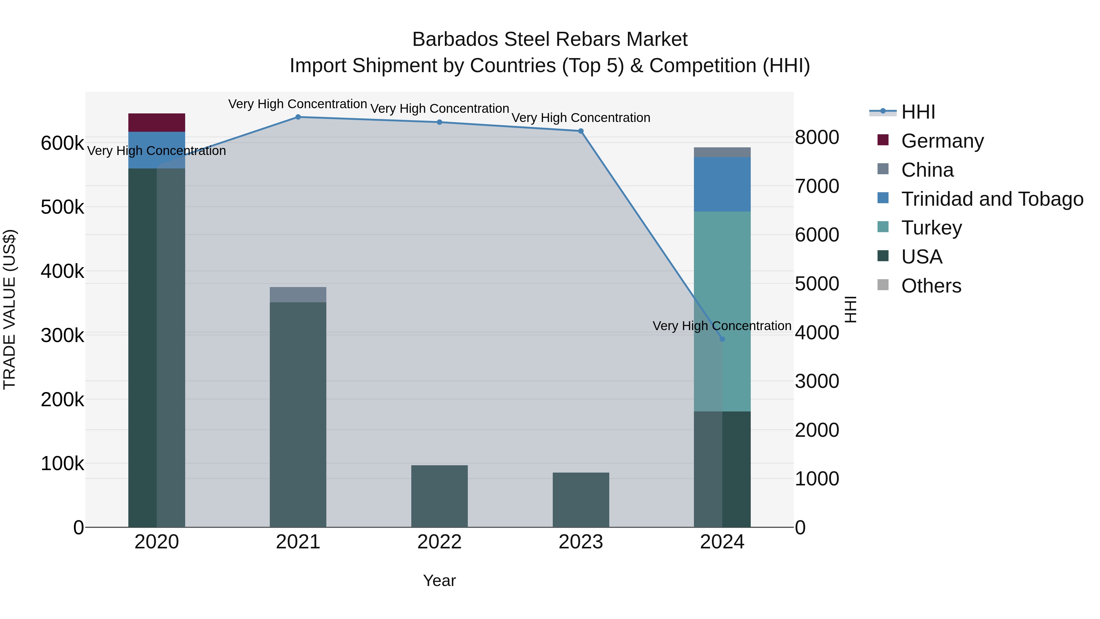 Barbados Steel Rebars Market Top 5 Importing Countries and Market Competition (HHI) Analysis