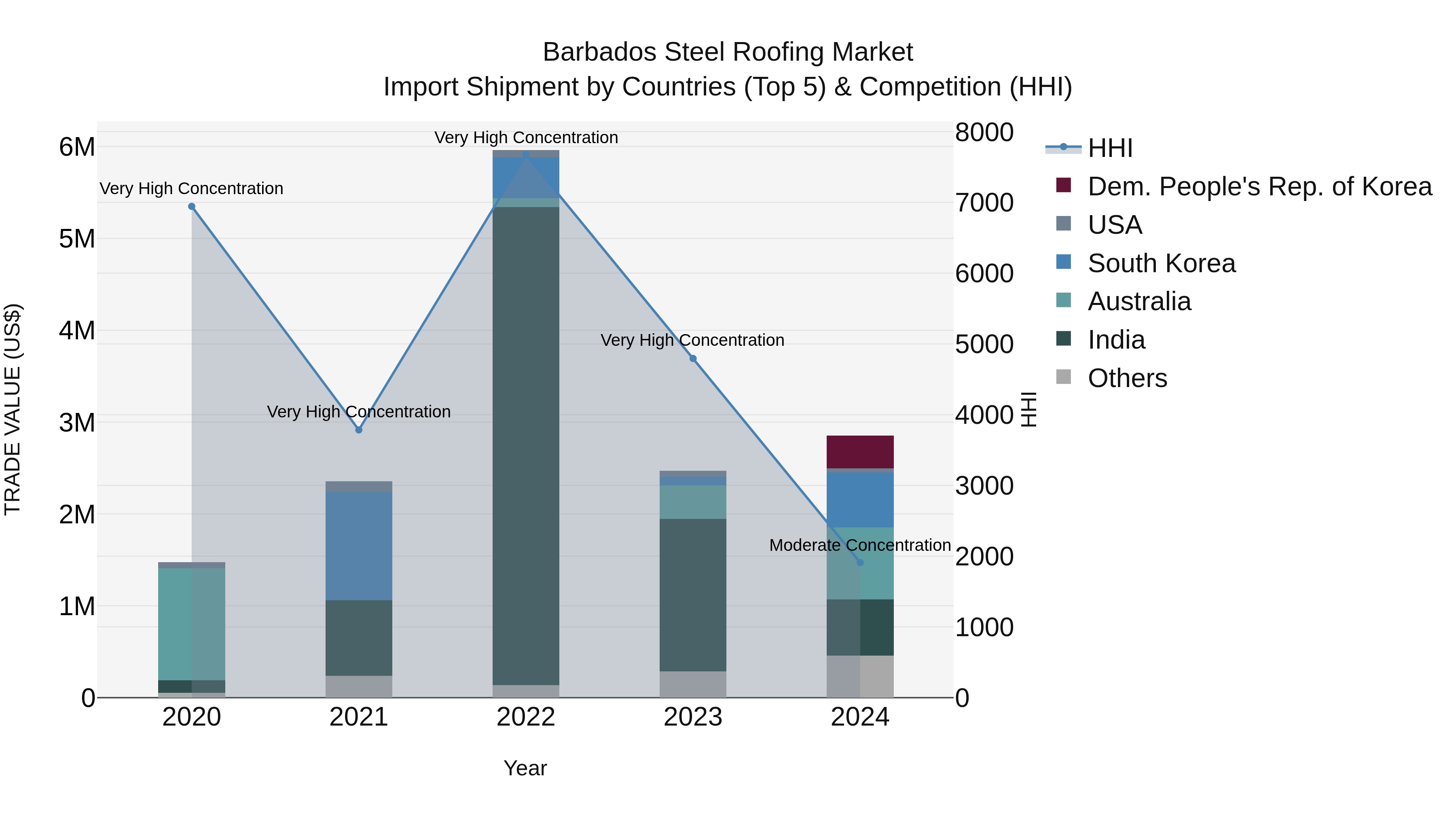 Barbados Steel Roofing Market Top 5 Importing Countries and Market Competition (HHI) Analysis