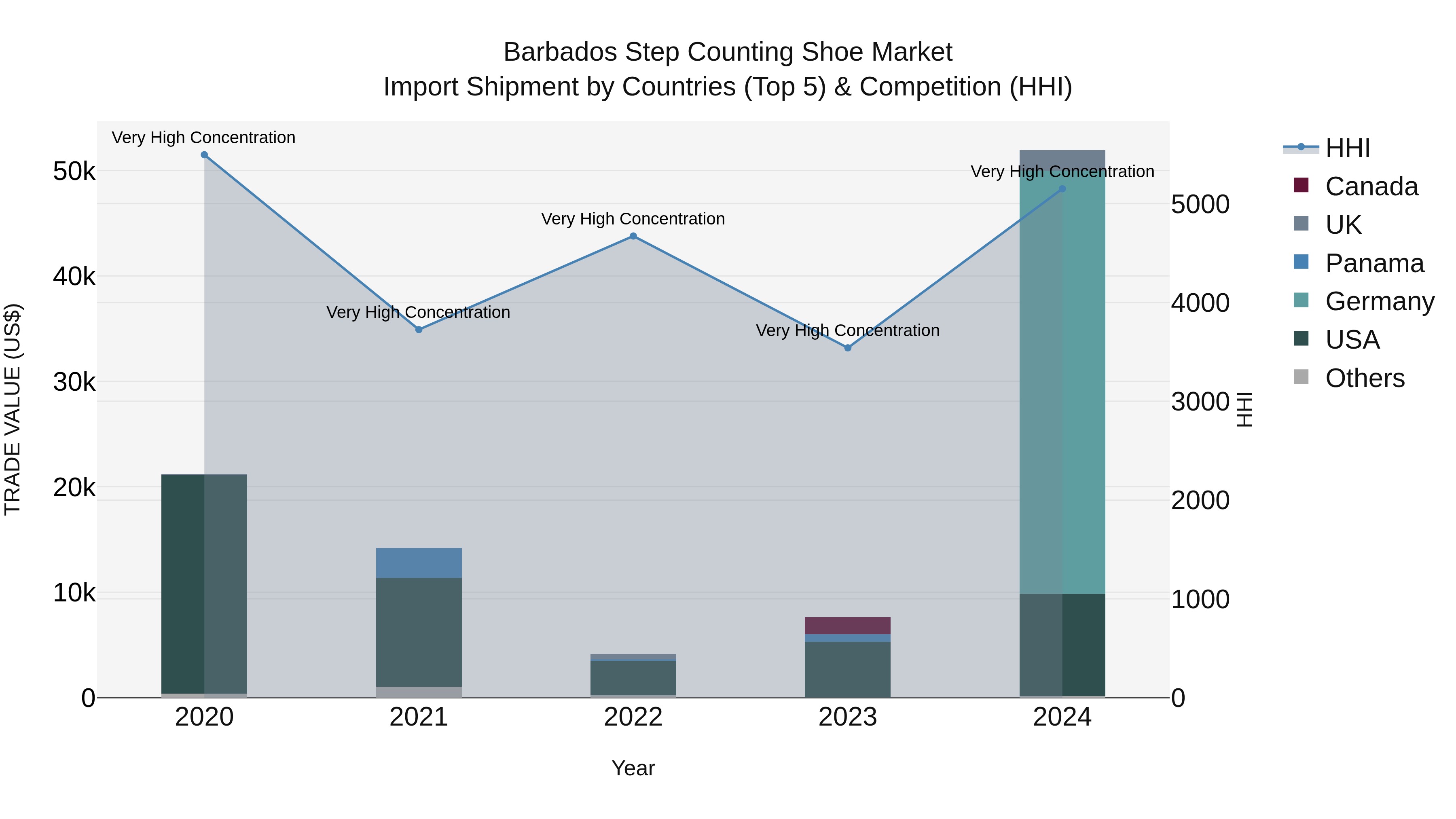 Barbados Step Counting Shoe Market Top 5 Importing Countries and Market Competition (HHI) Analysis