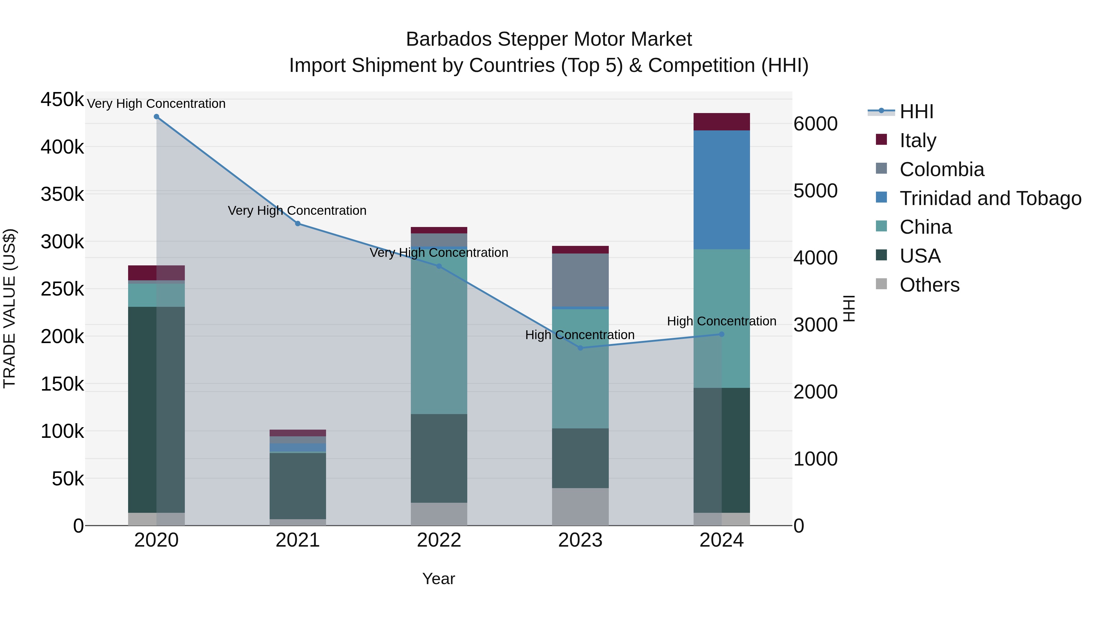 Barbados Stepper Motor Market Top 5 Importing Countries and Market Competition (HHI) Analysis