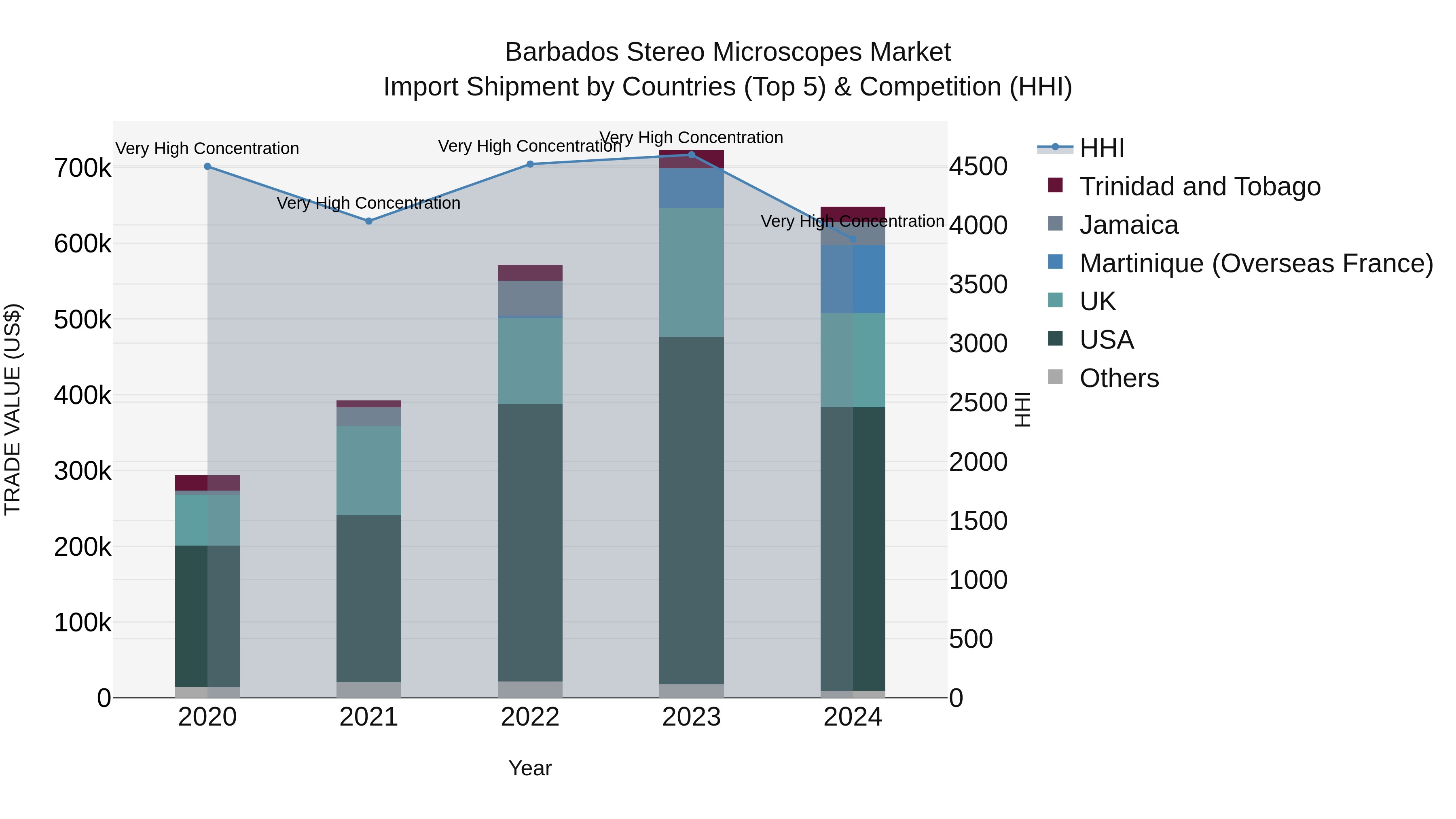 Barbados Stereo Microscopes Market Top 5 Importing Countries and Market Competition (HHI) Analysis