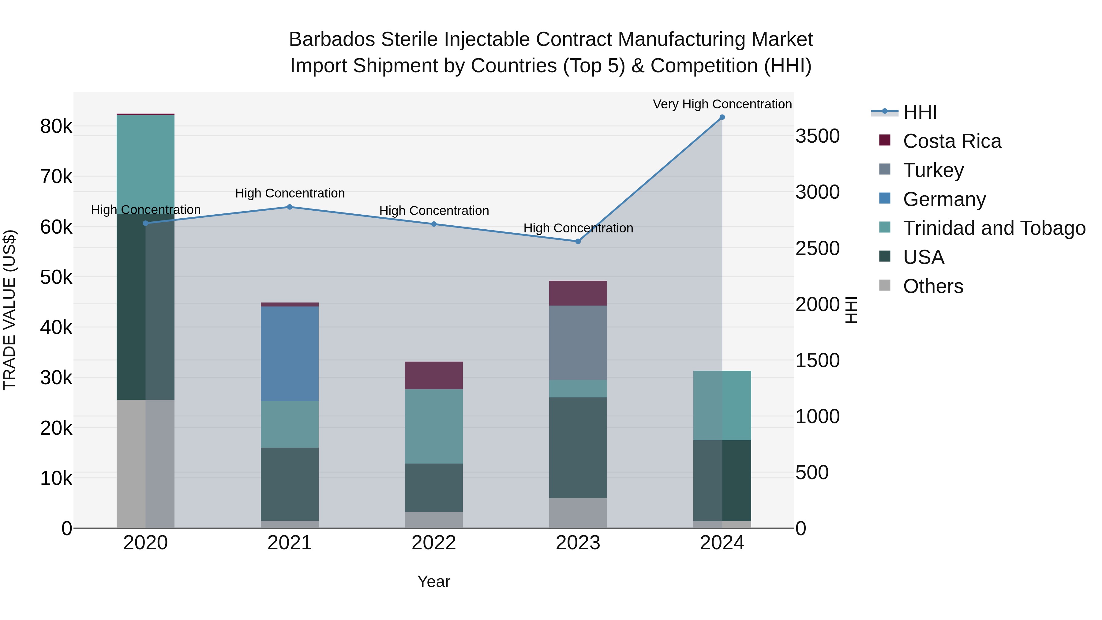 Barbados Sterile Injectable Contract Manufacturing Market Top 5 Importing Countries and Market Competition (HHI) Analysis