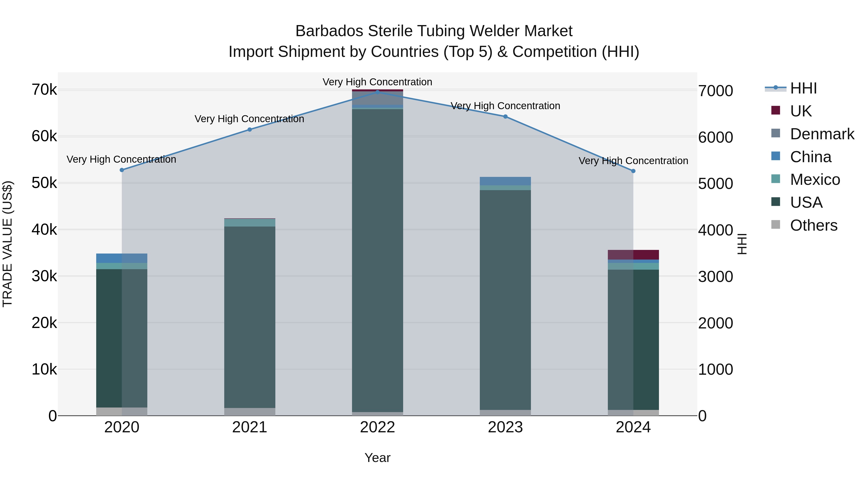 Barbados Sterile Tubing Welder Market Top 5 Importing Countries and Market Competition (HHI) Analysis