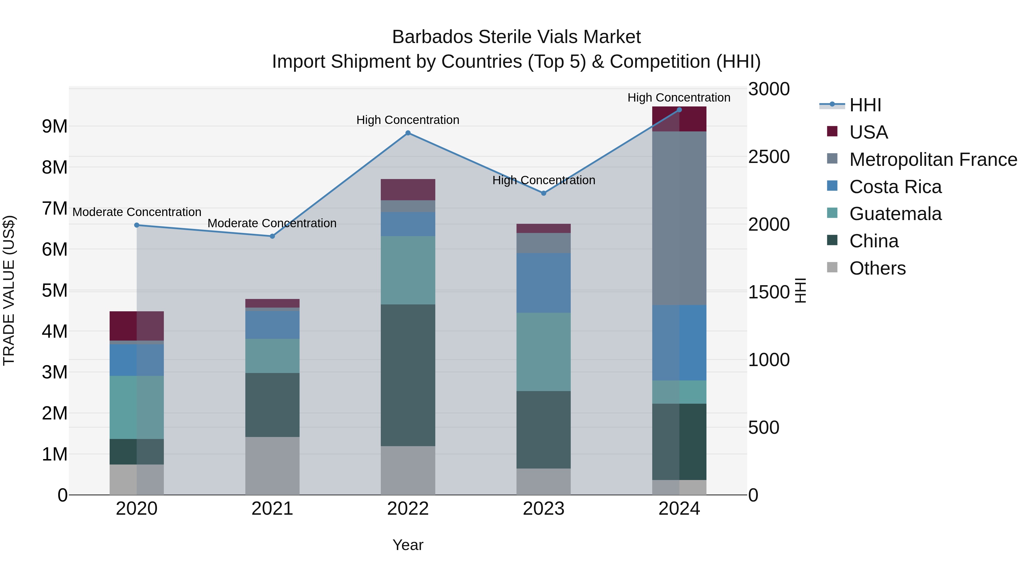 Barbados Sterile Vials Market Top 5 Importing Countries and Market Competition (HHI) Analysis