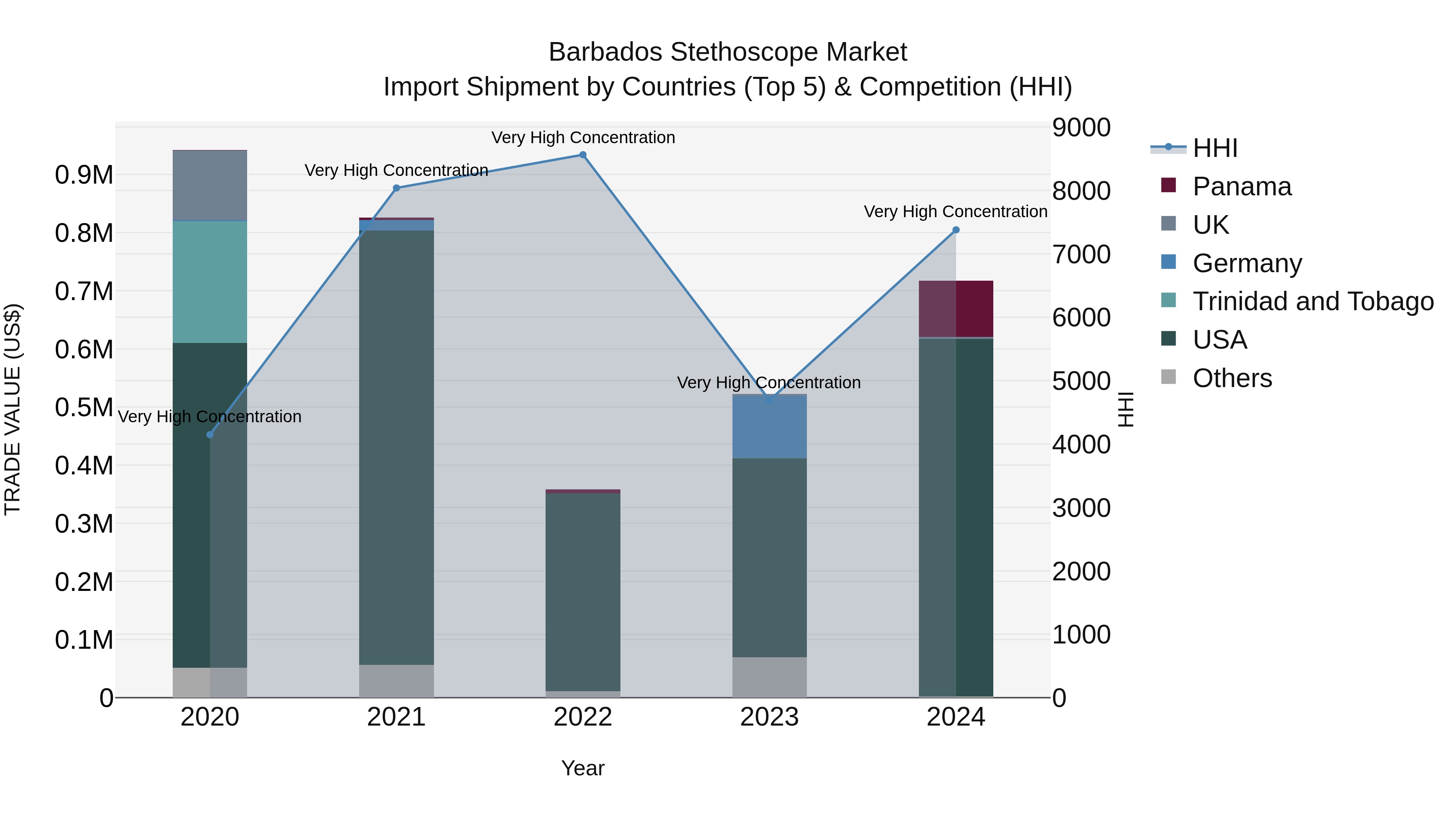 Barbados Stethoscope Market Top 5 Importing Countries and Market Competition (HHI) Analysis