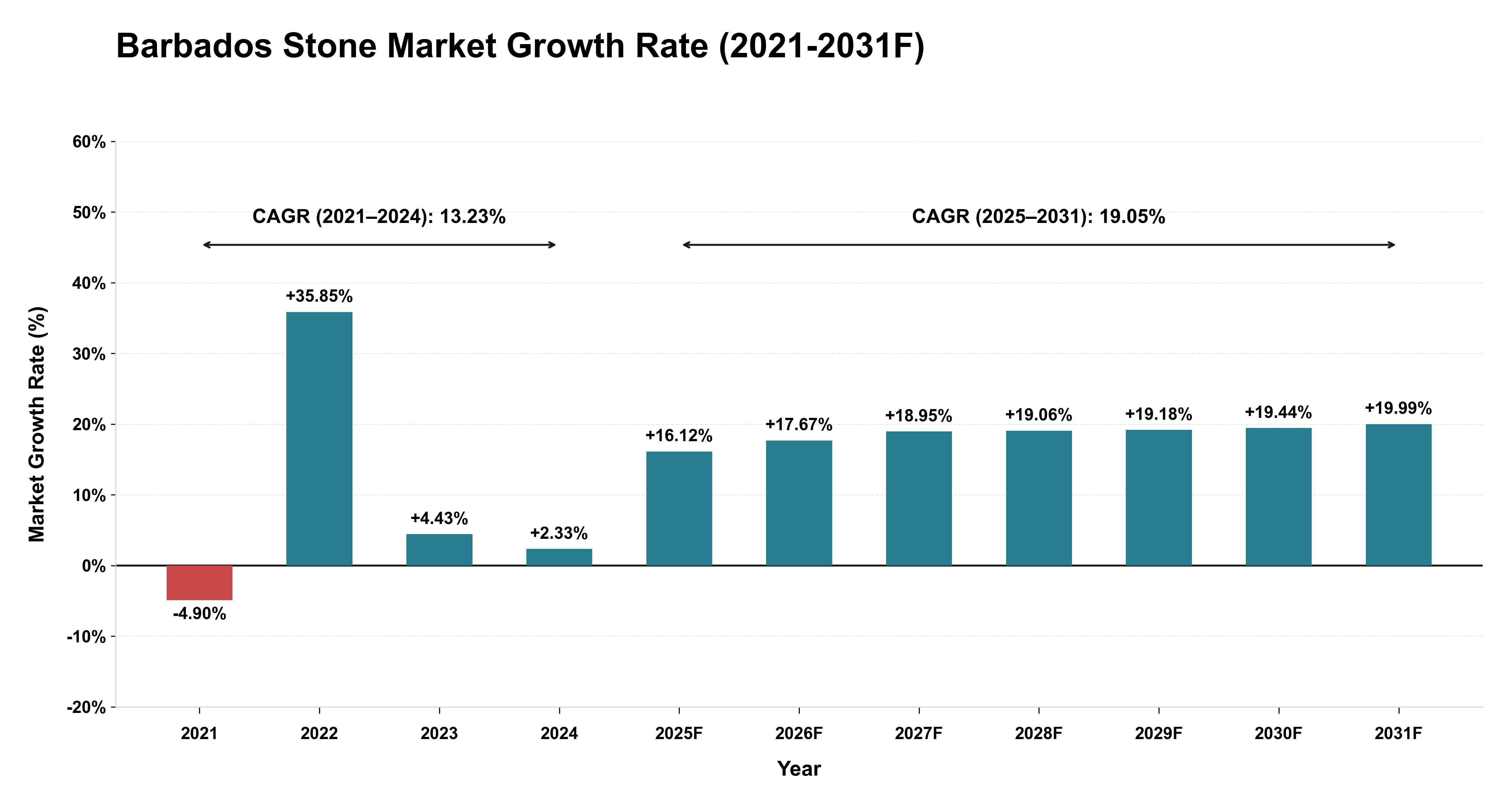 Barbados Stone Market Year-wise Growth Rate (2021-2031F)