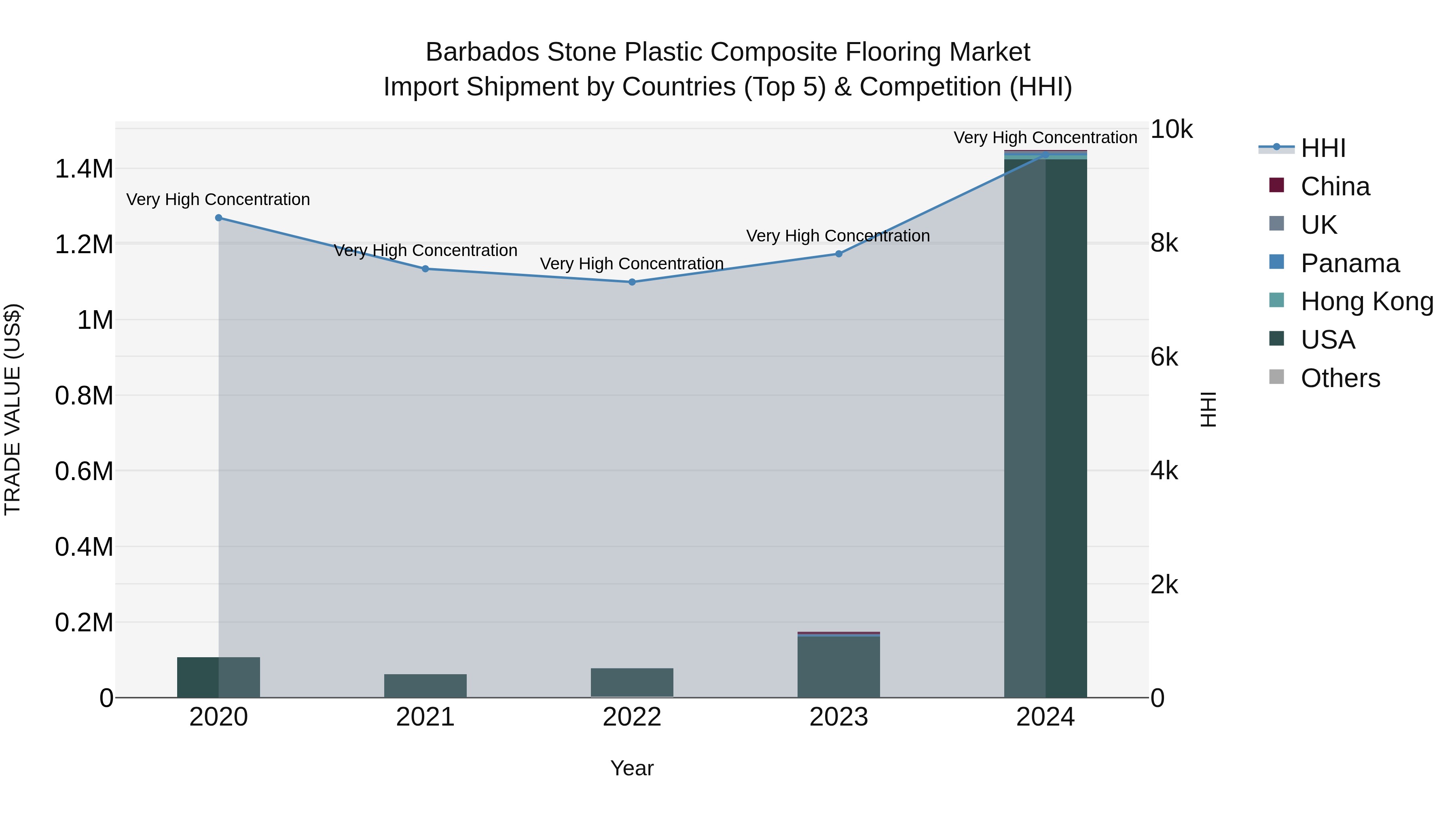 Barbados Stone Plastic Composite Flooring Market Top 5 Importing Countries and Market Competition (HHI) Analysis