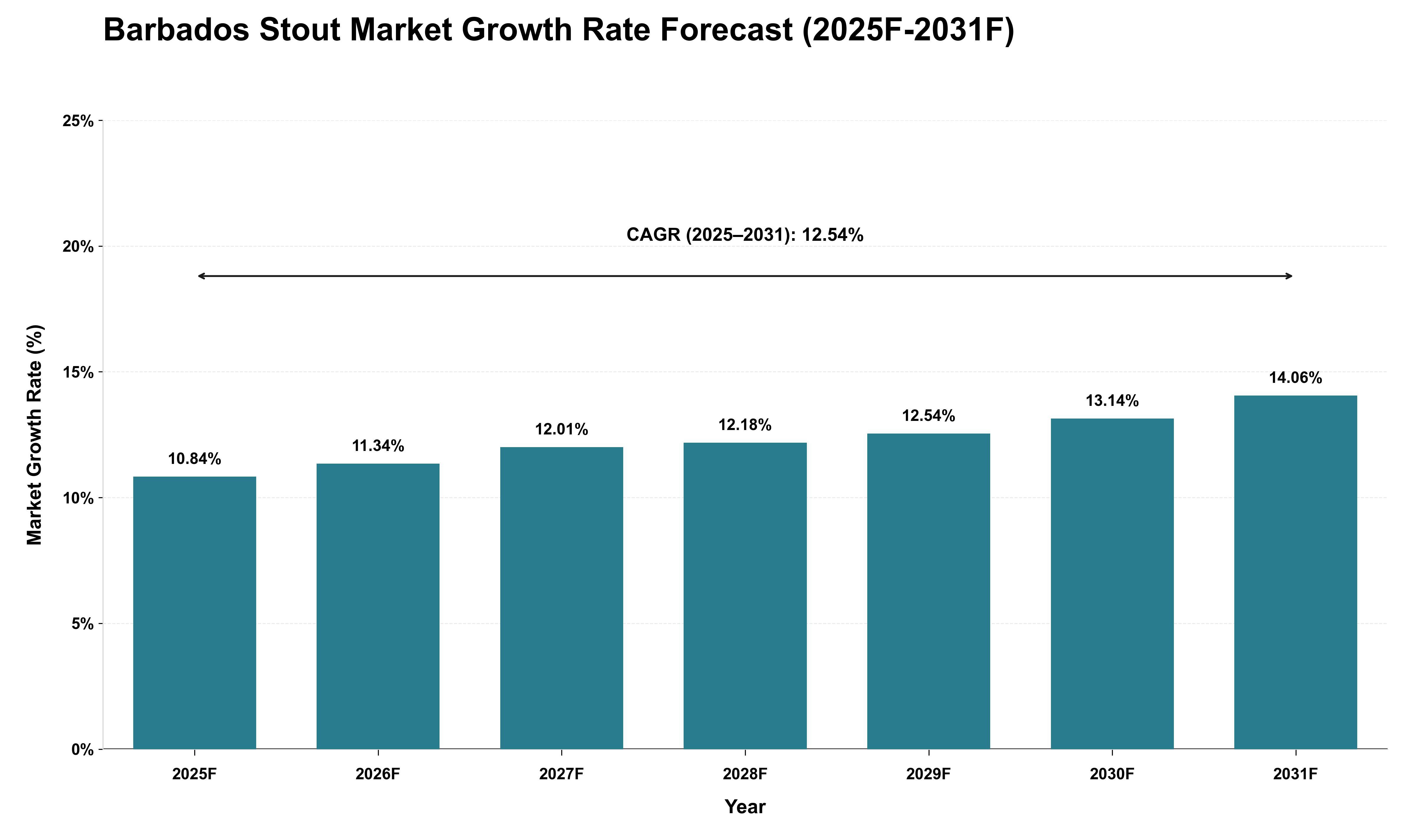 Barbados Stout Market Growth Rate Analysis (2025 - 2031)