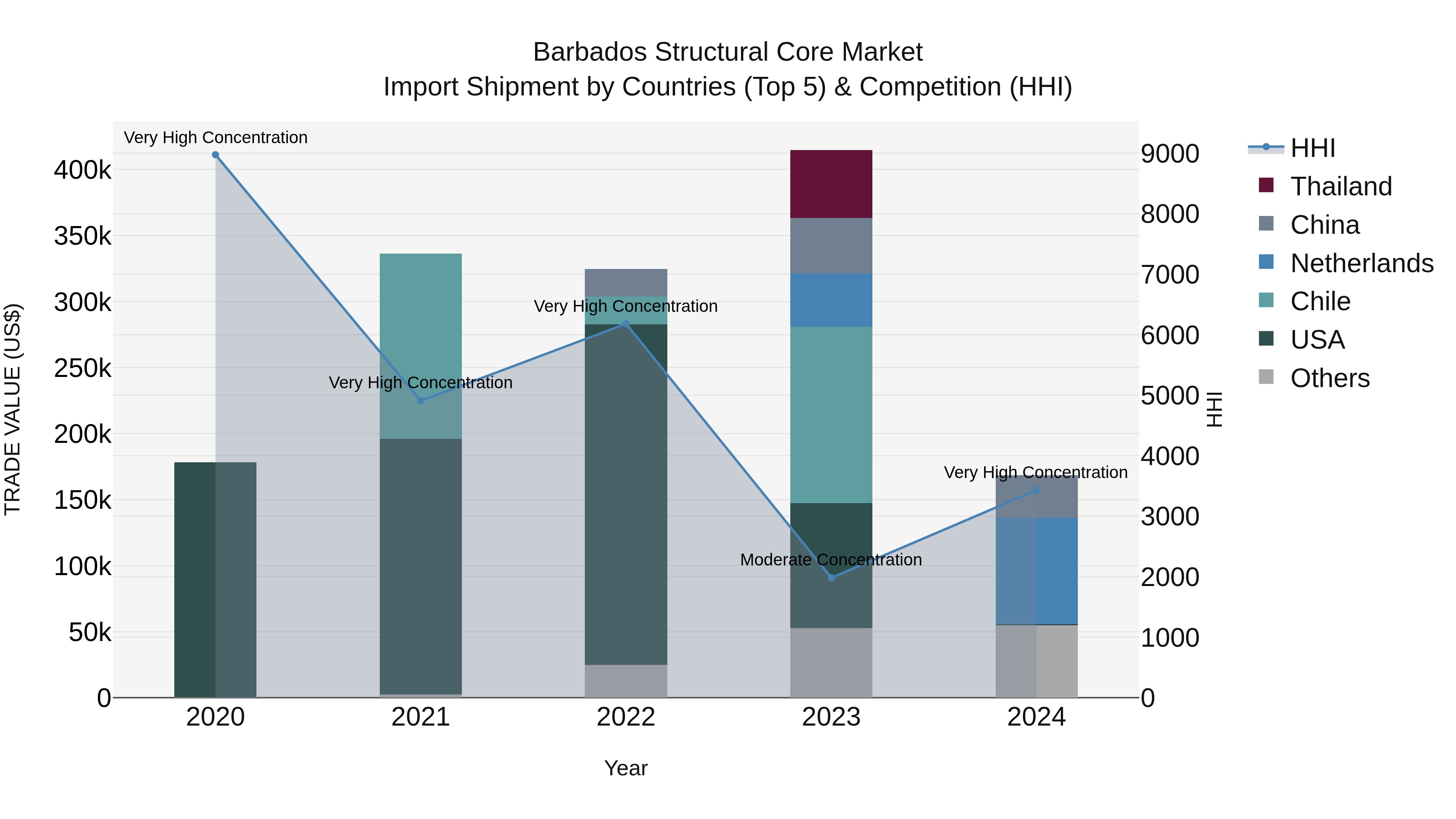 Barbados Structural Core Market Top 5 Importing Countries and Market Competition (HHI) Analysis