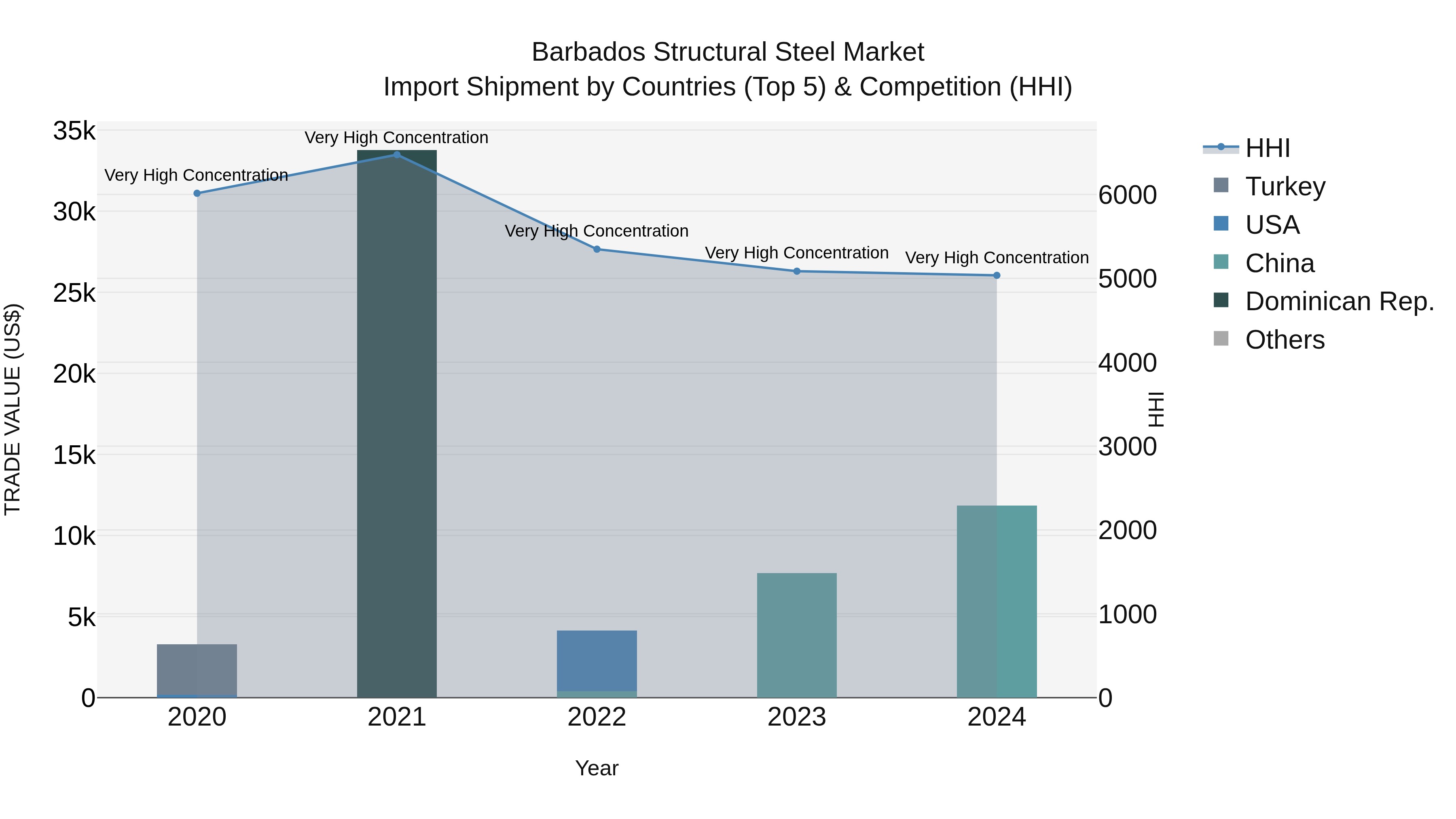Barbados Structural Steel Market Top 5 Importing Countries and Market Competition (HHI) Analysis