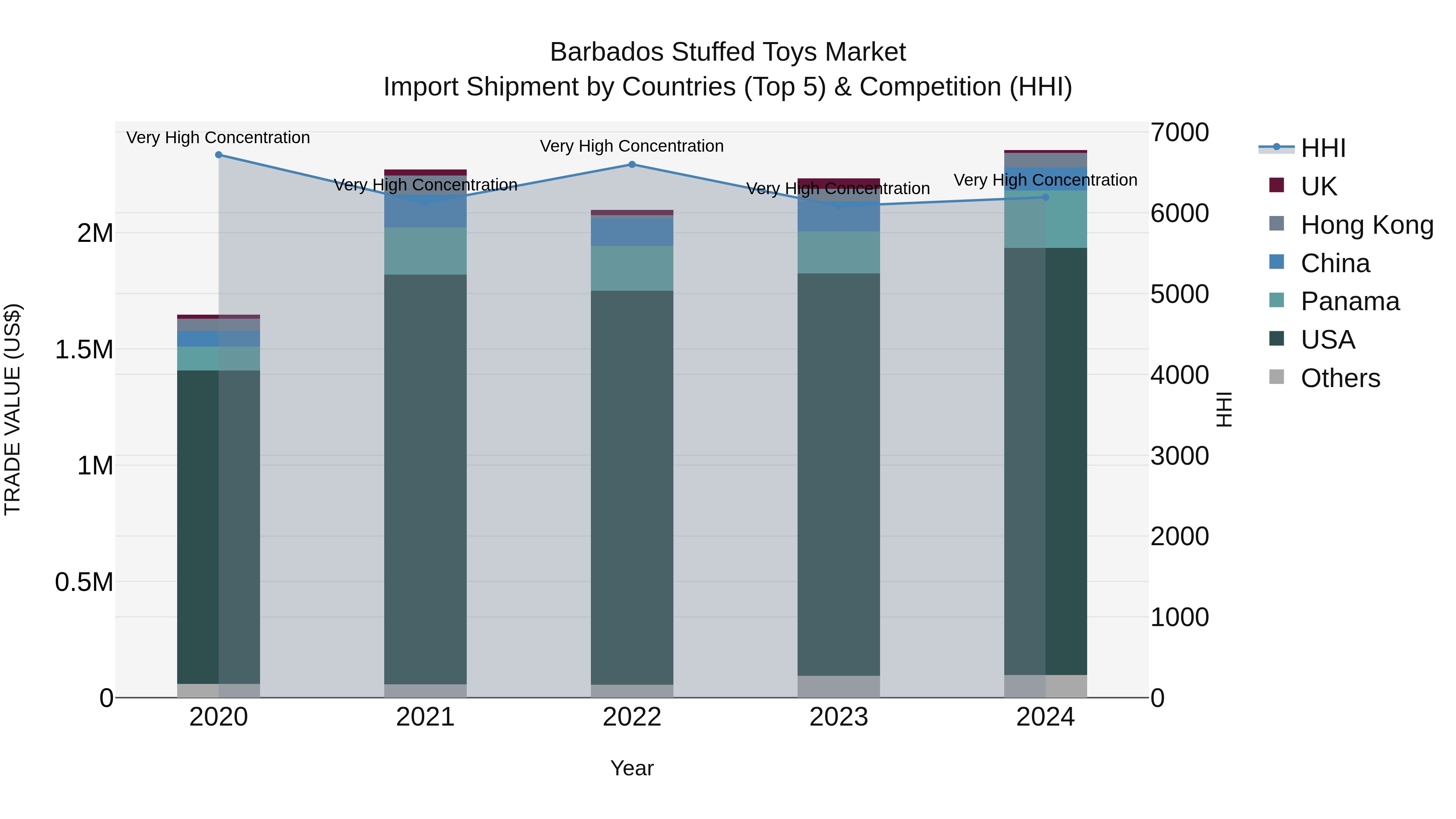 Barbados Stuffed Toys Market Top 5 Importing Countries and Market Competition (HHI) Analysis
