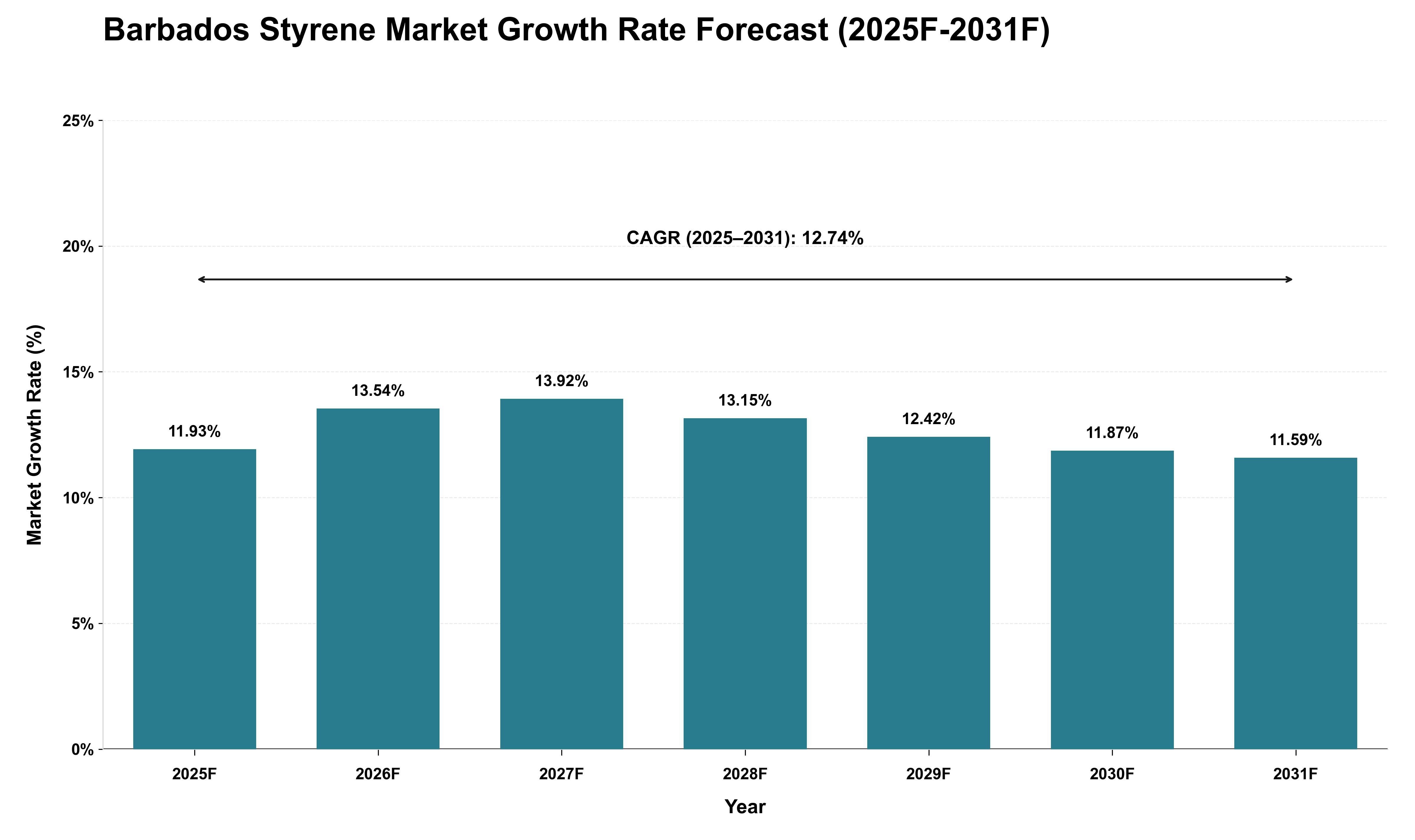 Barbados Styrene Market Growth Rate Analysis (2025 - 2031)