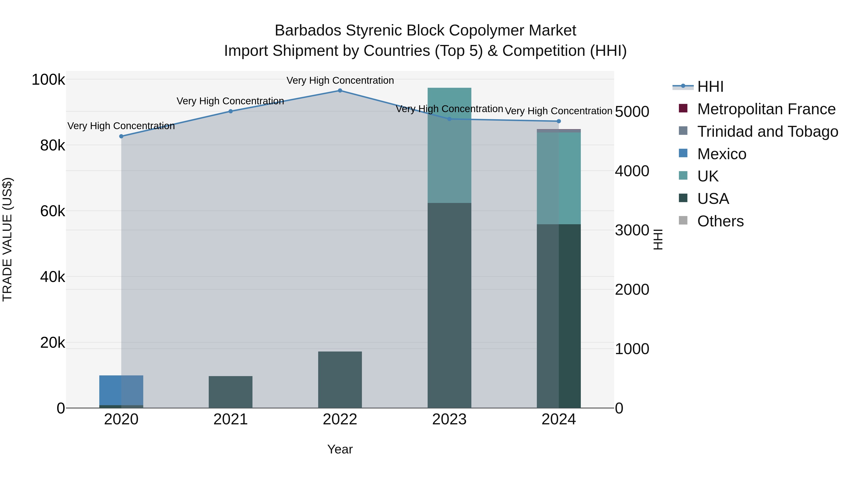 Barbados Styrenic Block Copolymer Market Top 5 Importing Countries and Market Competition (HHI) Analysis