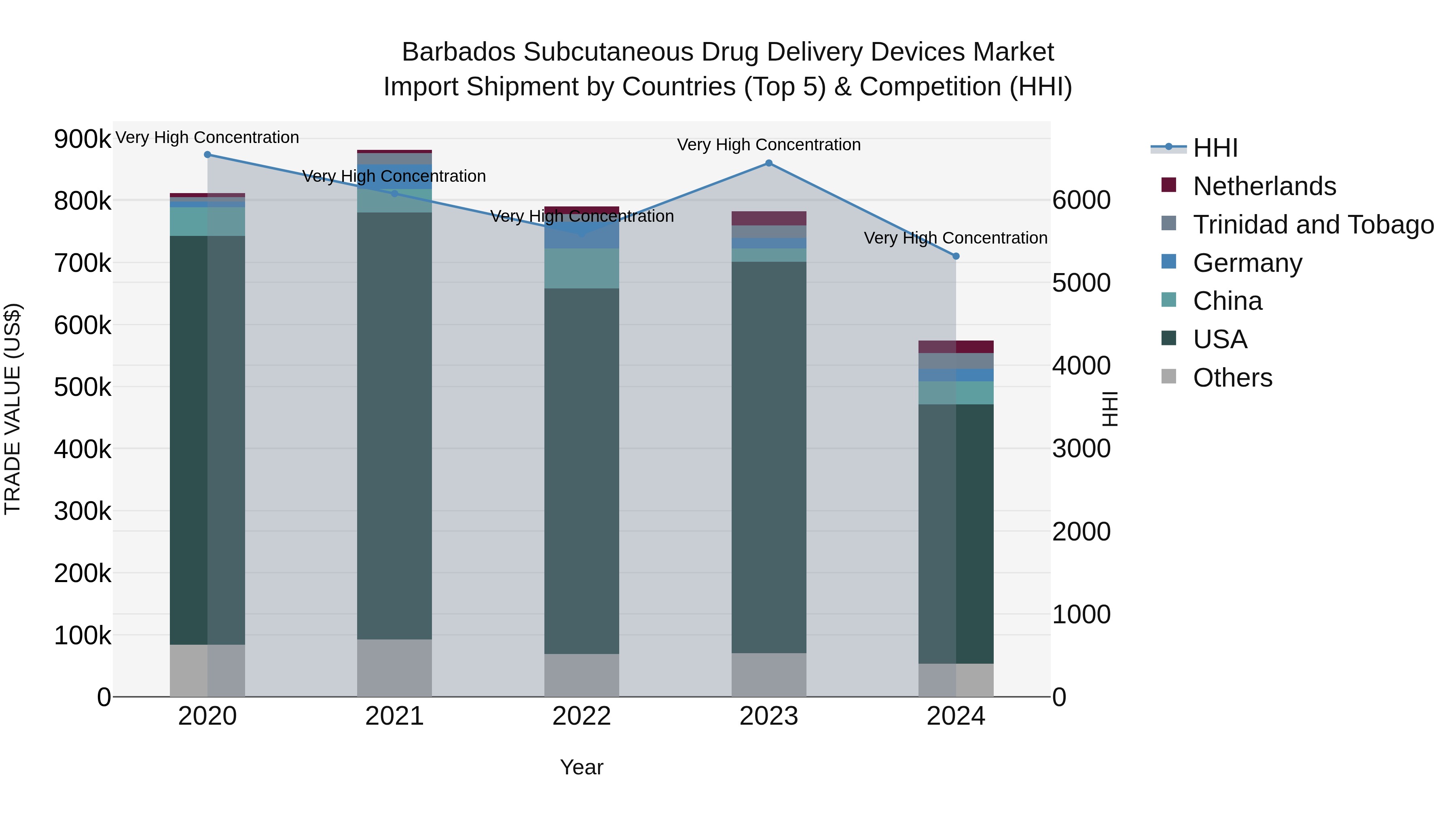 Barbados Subcutaneous Drug Delivery Devices Market Top 5 Importing Countries and Market Competition (HHI) Analysis