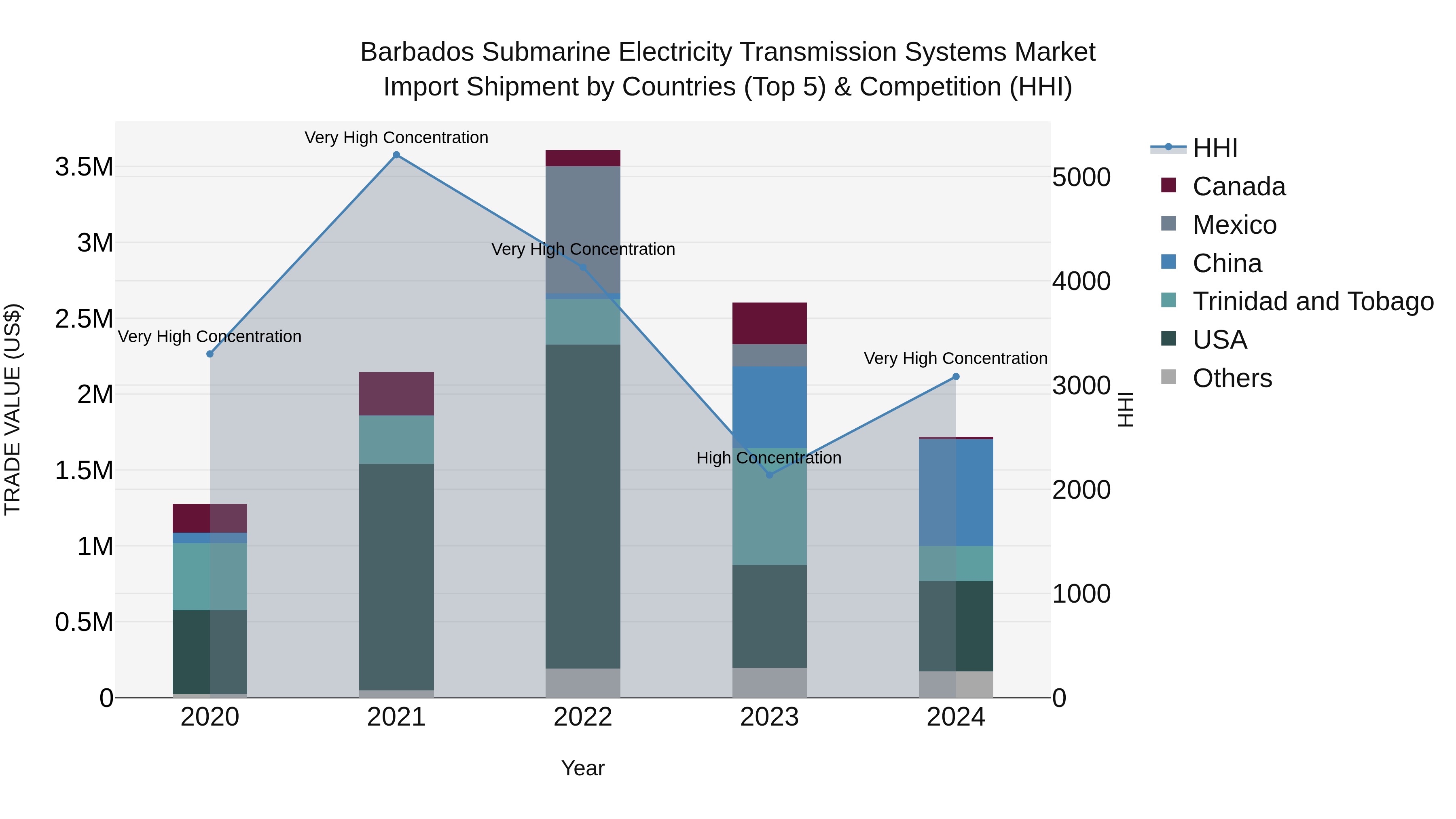 Barbados Submarine Electricity Transmission Systems Market Top 5 Importing Countries and Market Competition (HHI) Analysis
