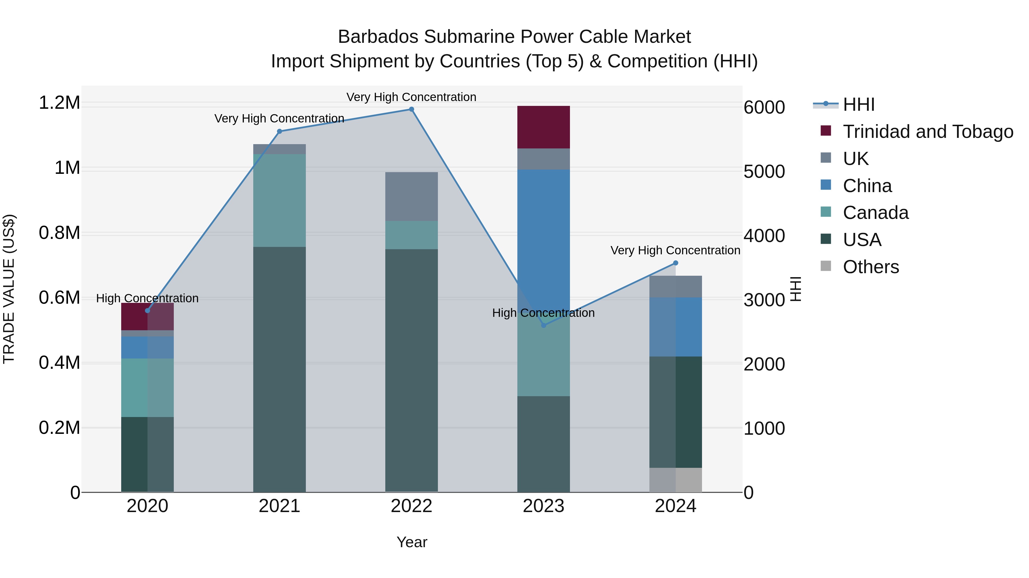 Barbados Submarine Power Cable Market Top 5 Importing Countries and Market Competition (HHI) Analysis