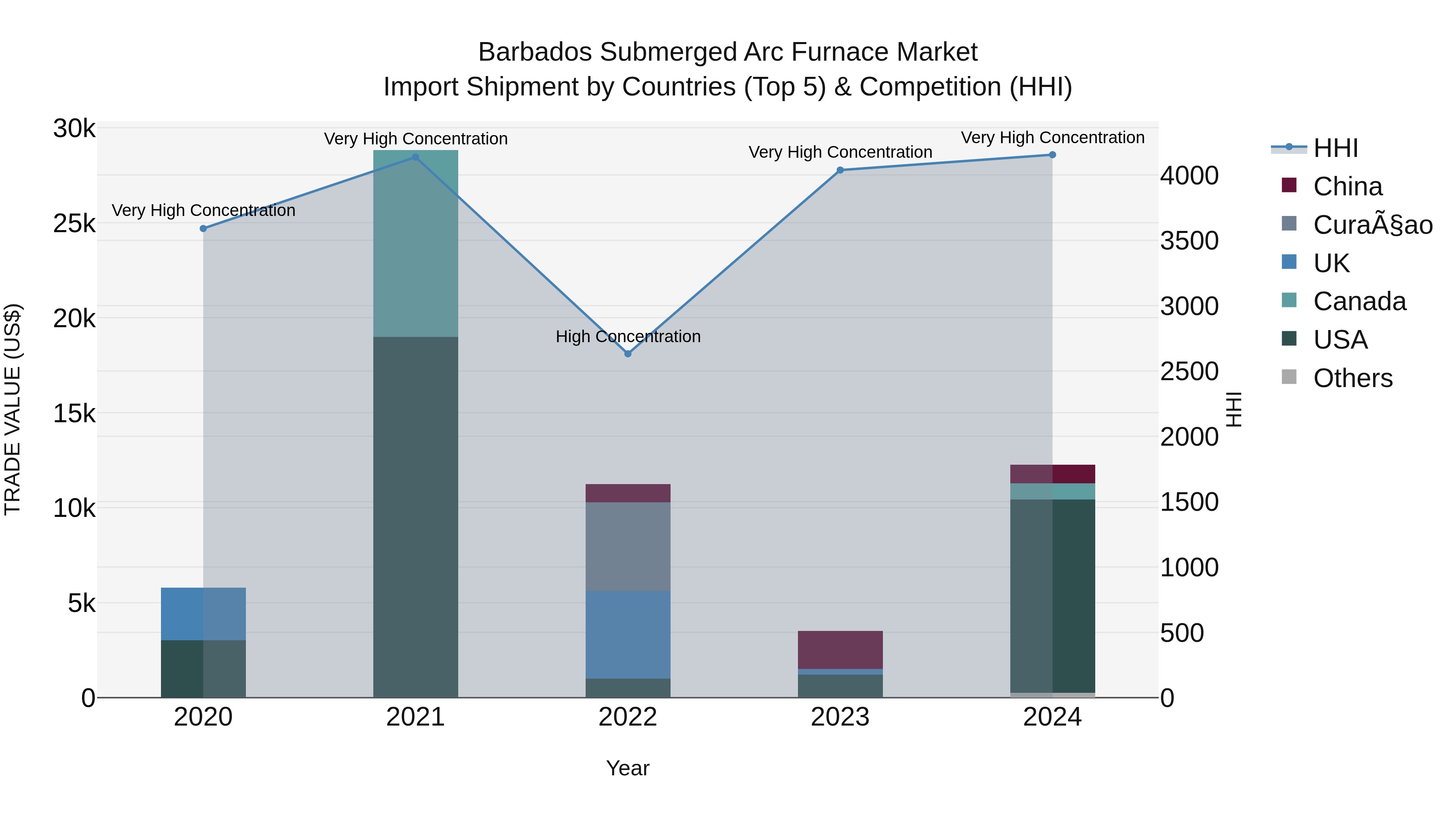 Barbados Submerged Arc Furnace Market Top 5 Importing Countries and Market Competition (HHI) Analysis