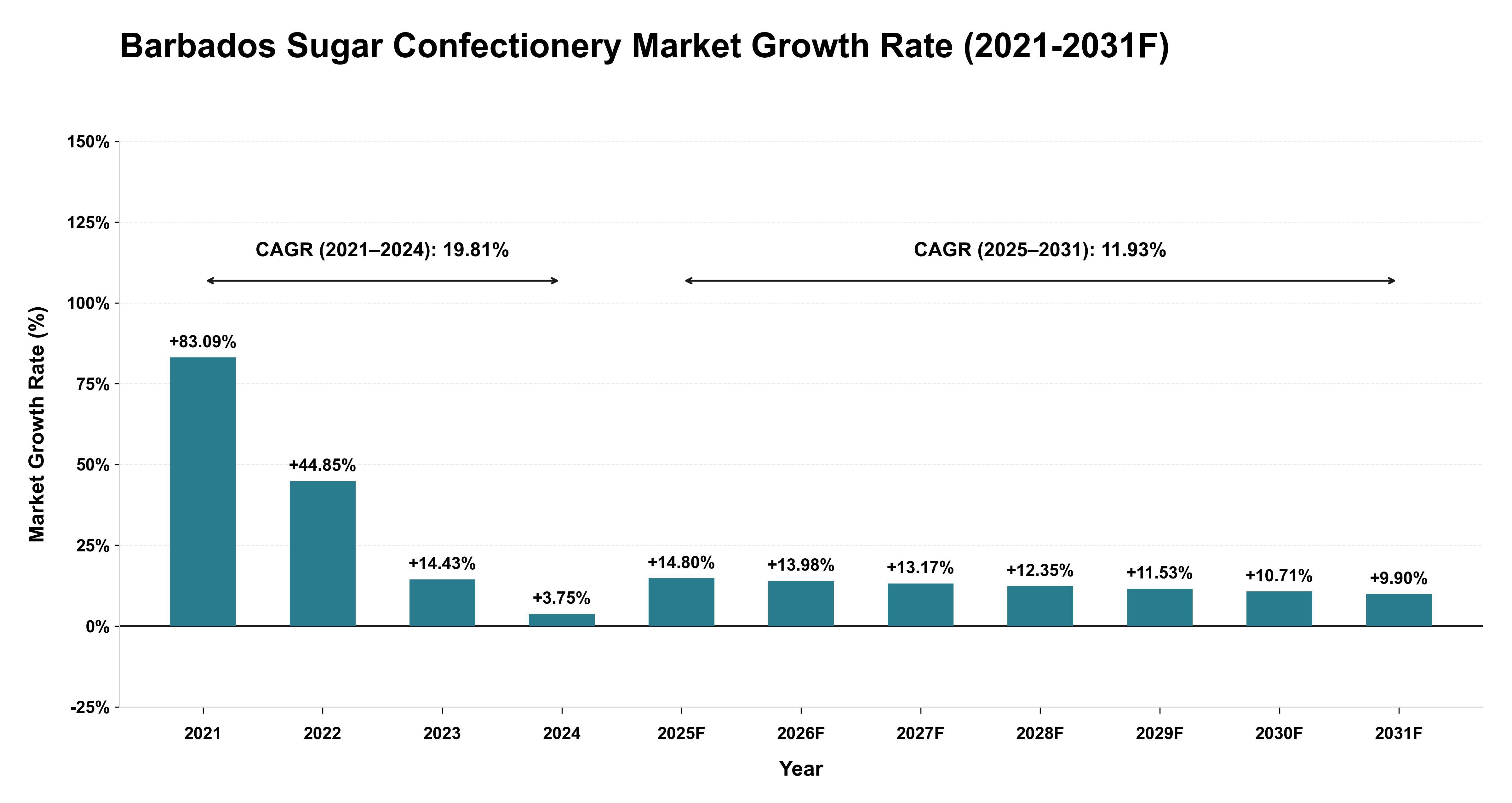 Barbados Sugar Confectionery Market Year-wise Growth Rate (2021-2031F)