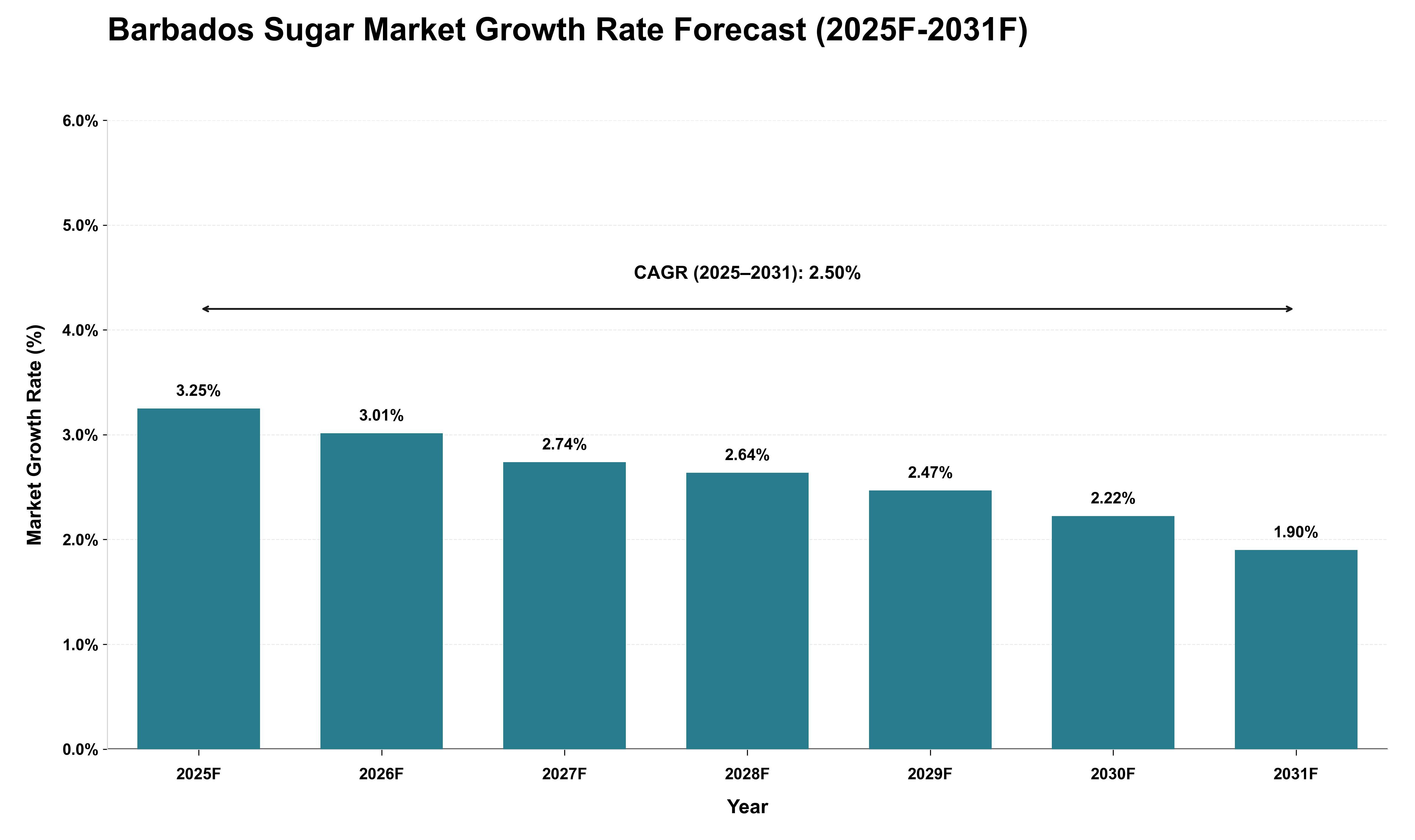 Barbados Sugar Market Growth Rate Analysis (2025 - 2031)
