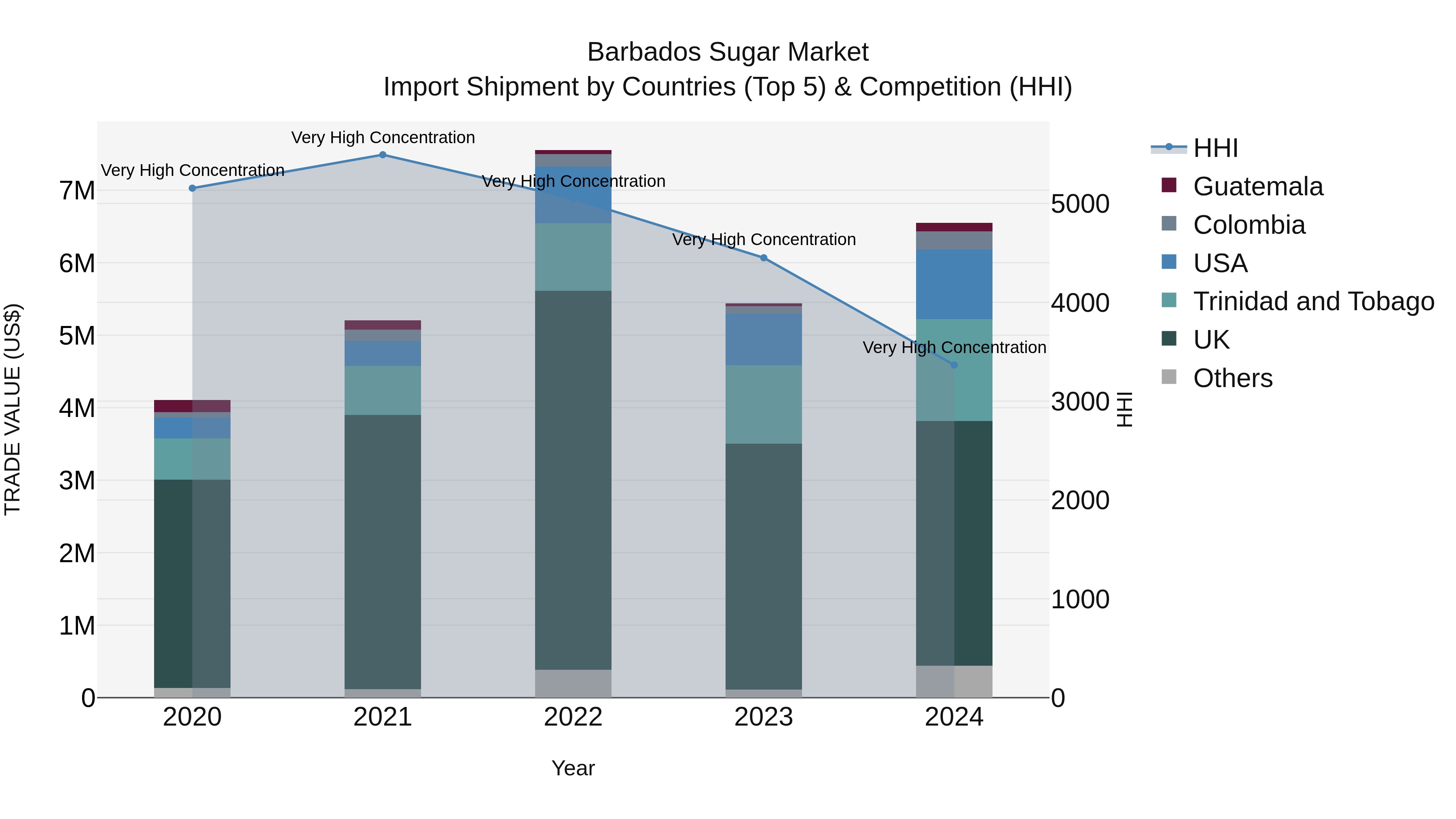 Barbados Sugar Market Top 5 Importing Countries and Market Competition (HHI) Analysis