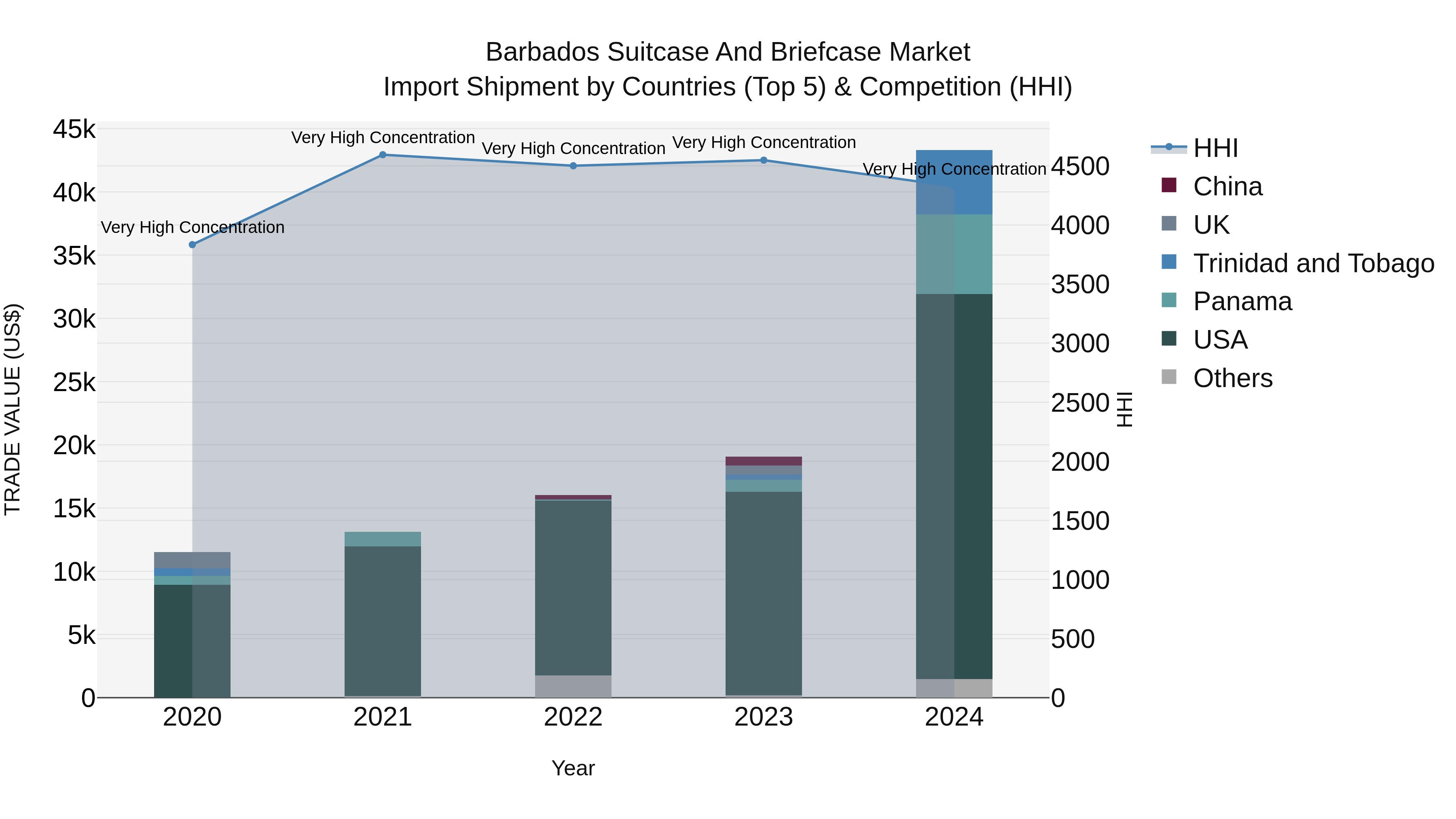 Barbados Suitcase and Briefcase Market Top 5 Importing Countries and Market Competition (HHI) Analysis