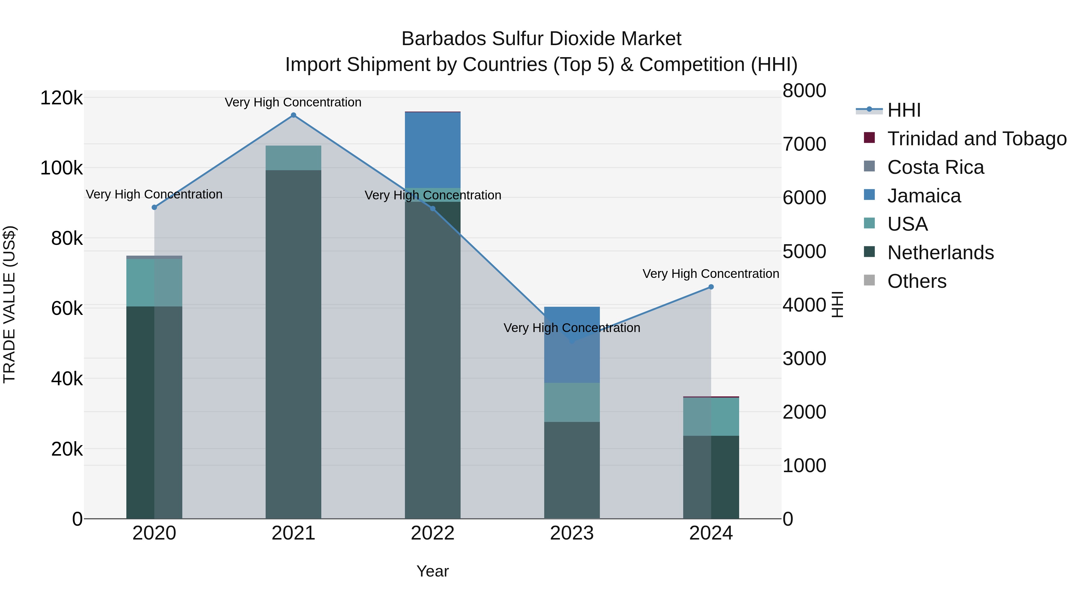 Barbados Sulfur Dioxide Market Top 5 Importing Countries and Market Competition (HHI) Analysis