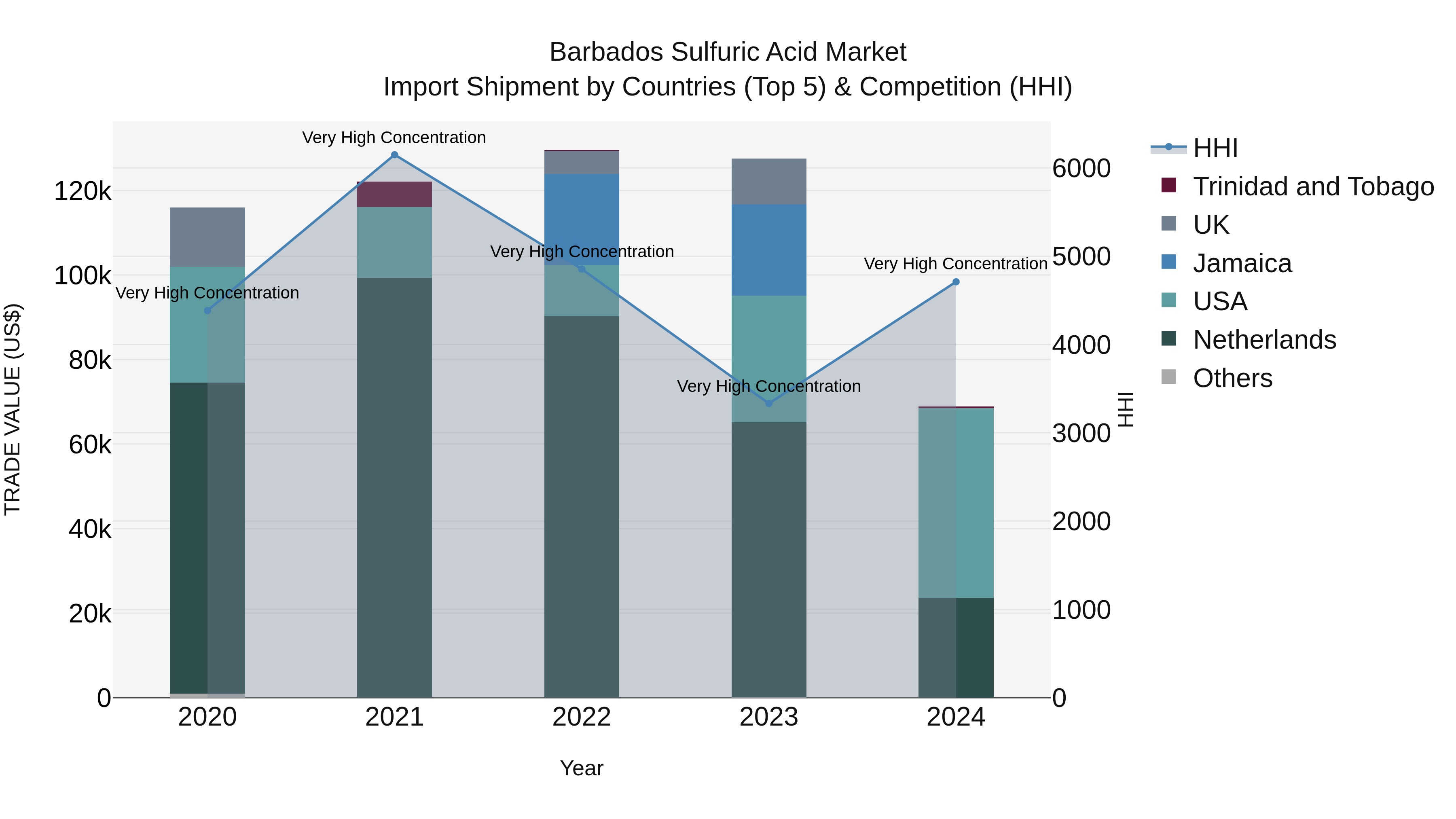 Barbados Sulfuric Acid Market Top 5 Importing Countries and Market Competition (HHI) Analysis