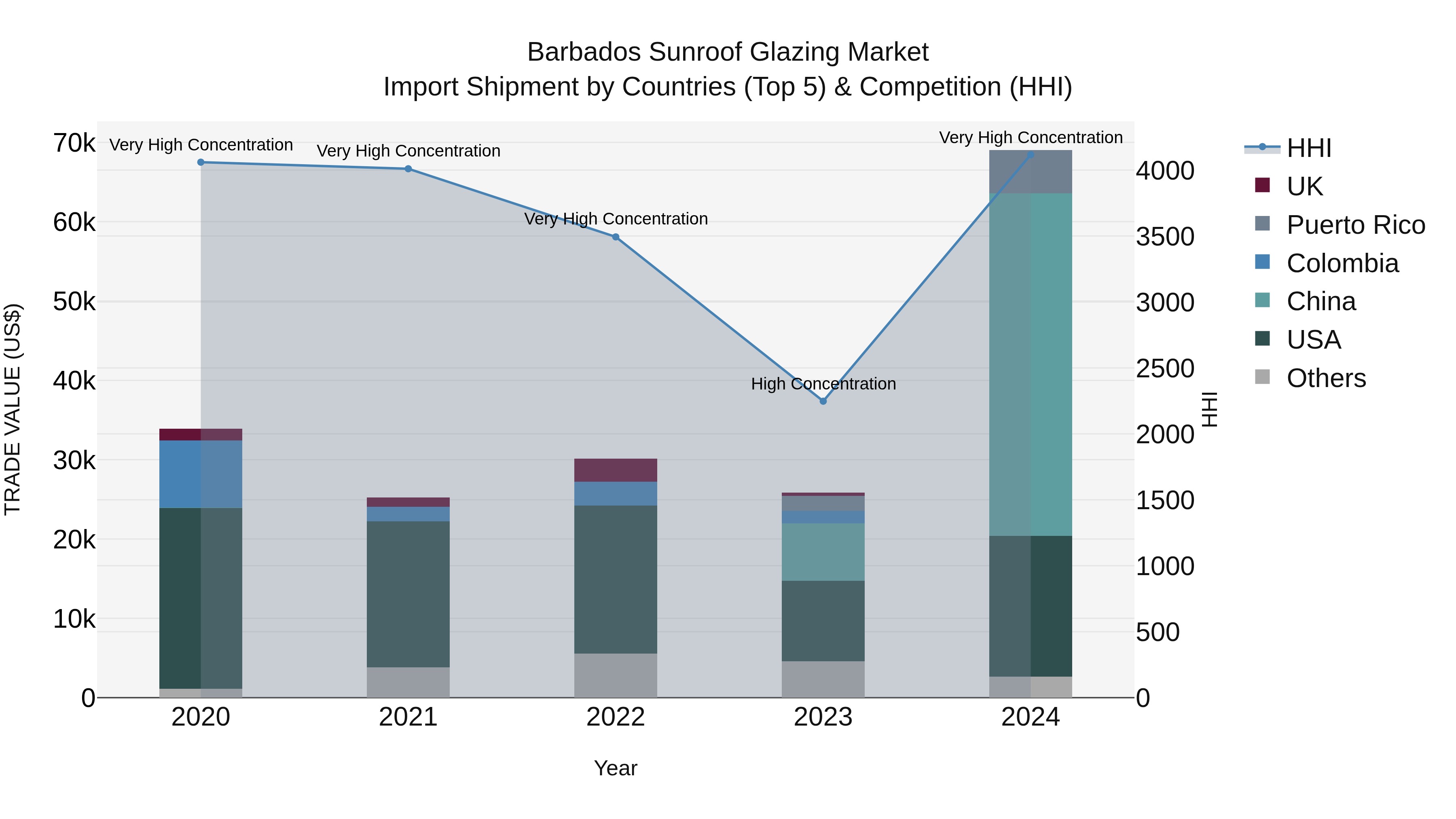Barbados Sunroof Glazing Market Top 5 Importing Countries and Market Competition (HHI) Analysis