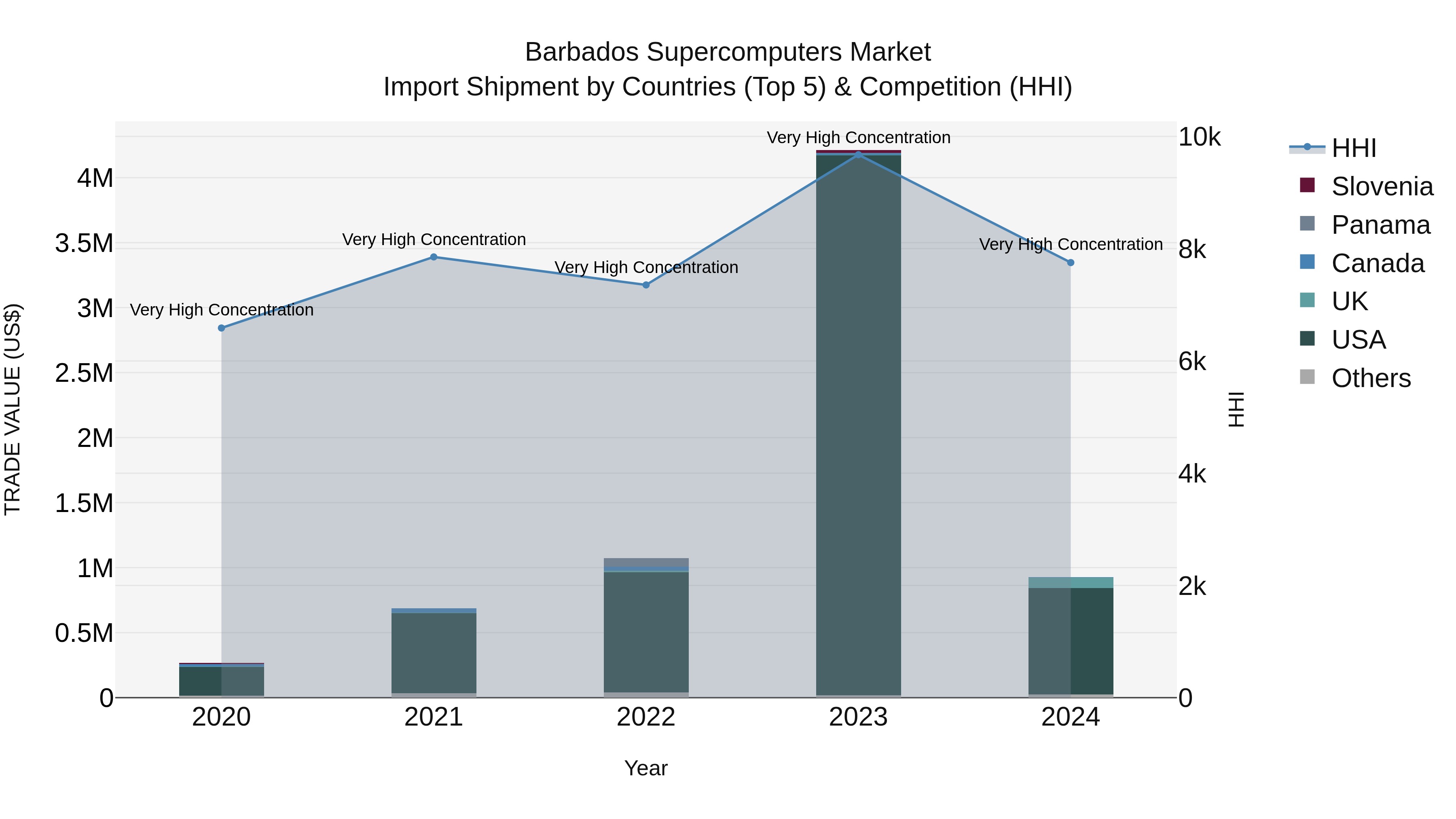 Barbados Supercomputers Market Top 5 Importing Countries and Market Competition (HHI) Analysis