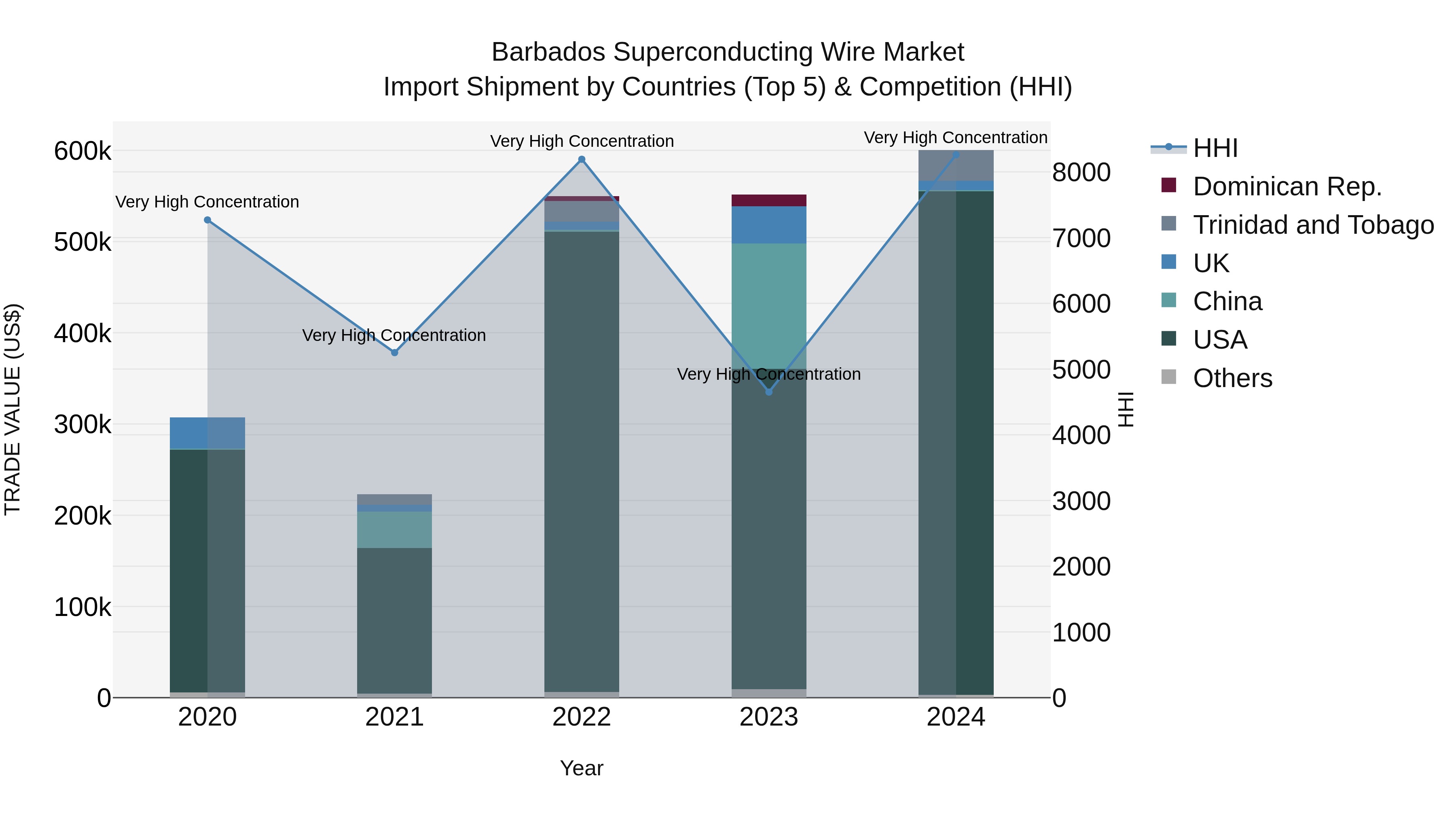 Barbados Superconducting Wire Market Top 5 Importing Countries and Market Competition (HHI) Analysis