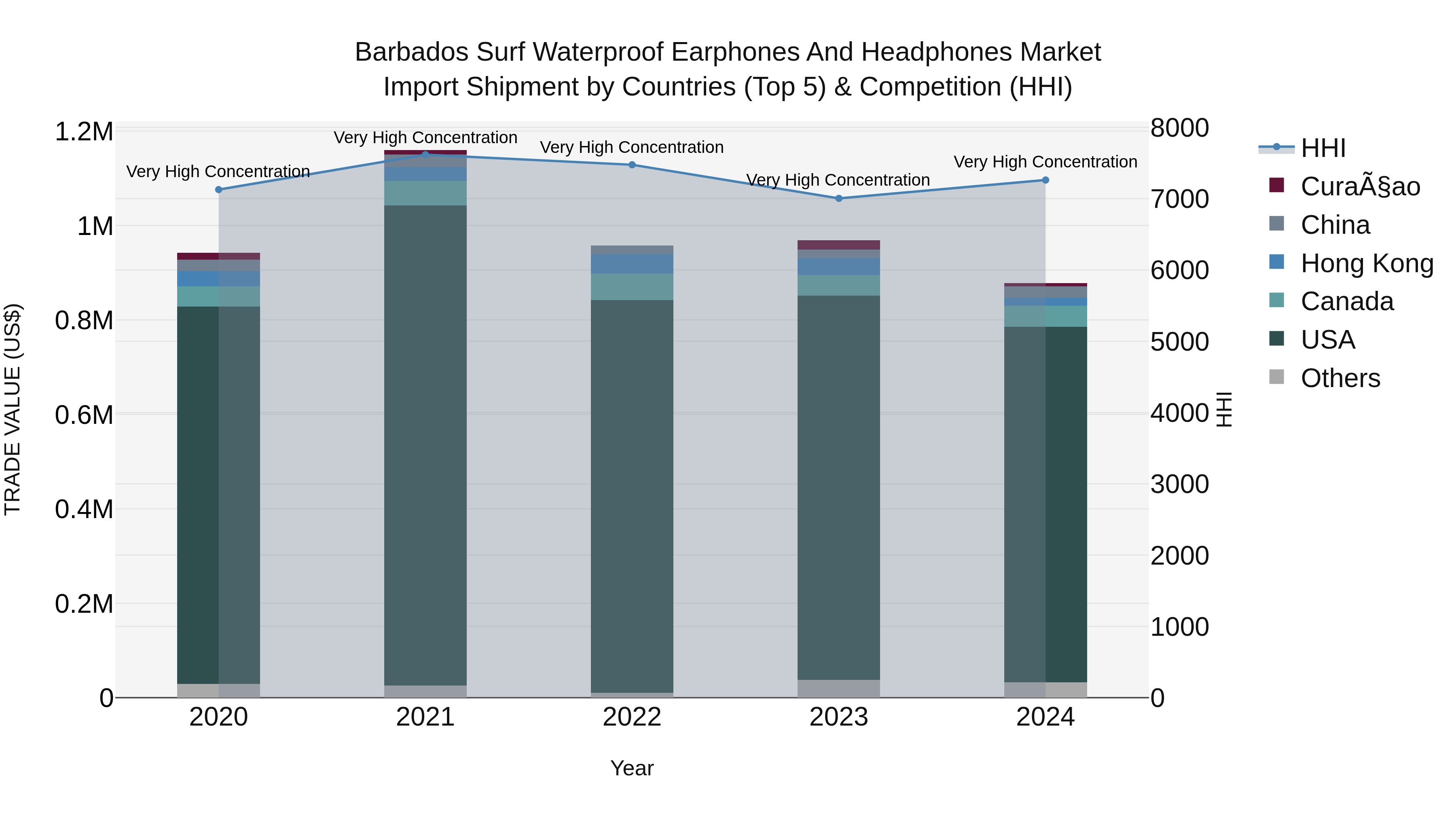Barbados Surf Waterproof Earphones and Headphones Market Top 5 Importing Countries and Market Competition (HHI) Analysis
