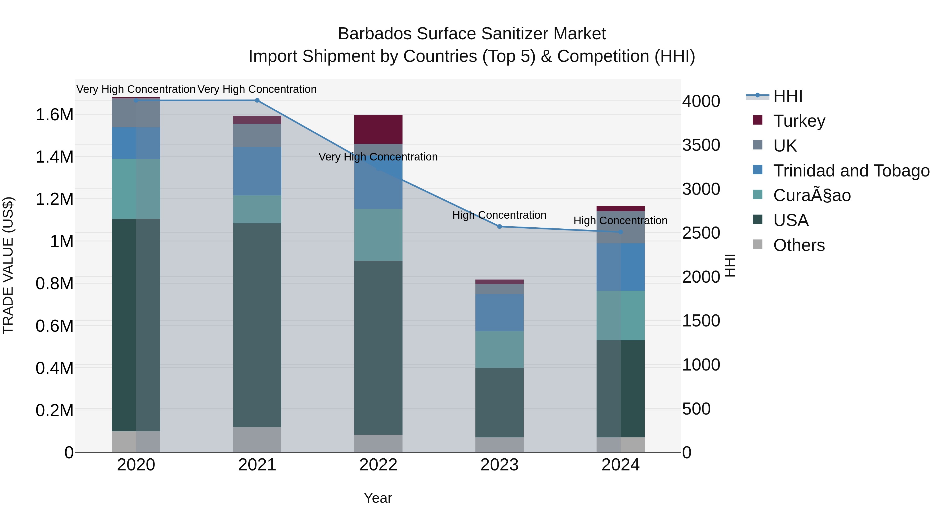 Barbados Surface Sanitizer Market Top 5 Importing Countries and Market Competition (HHI) Analysis