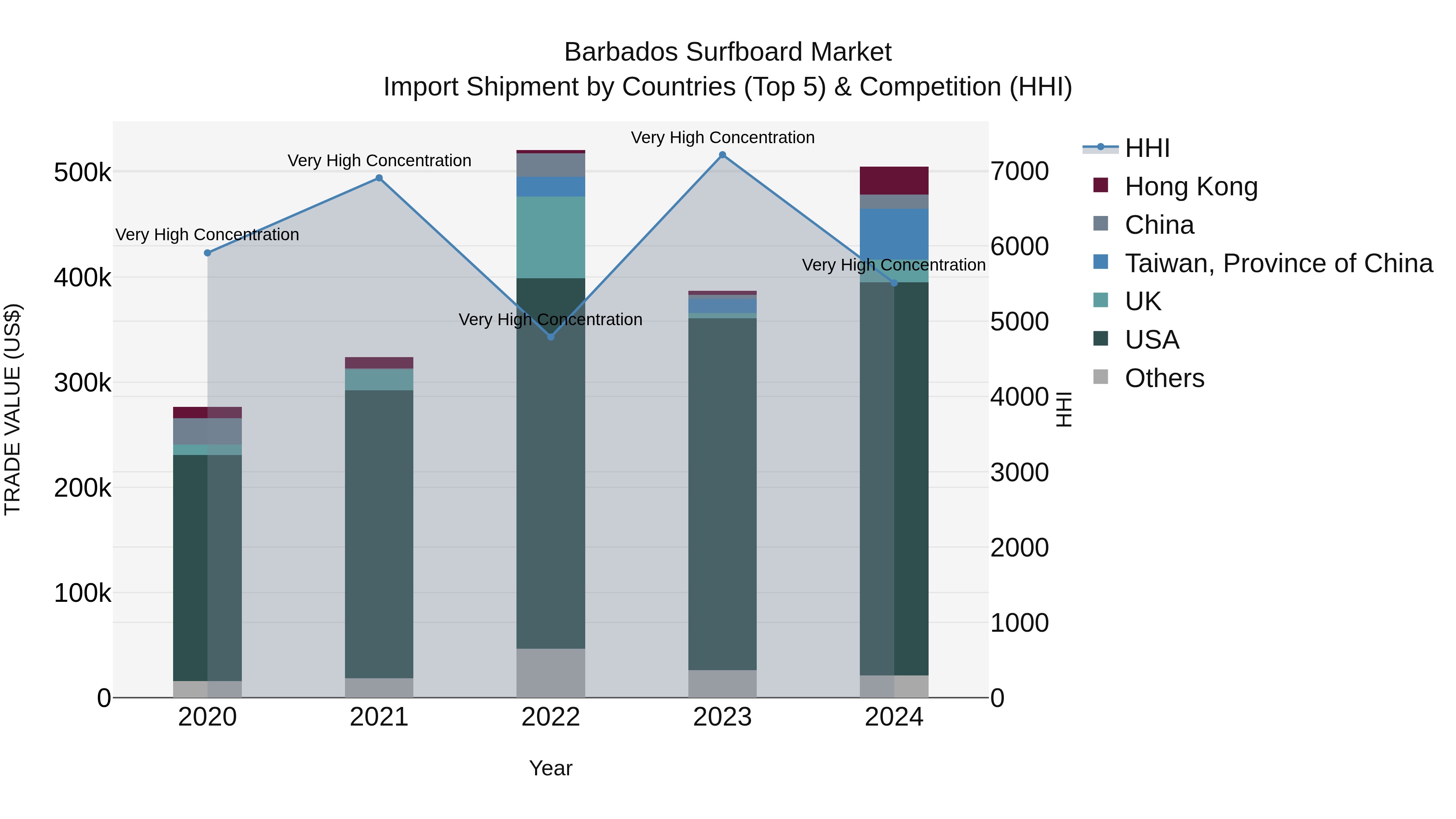 Barbados Surfboard Market Top 5 Importing Countries and Market Competition (HHI) Analysis