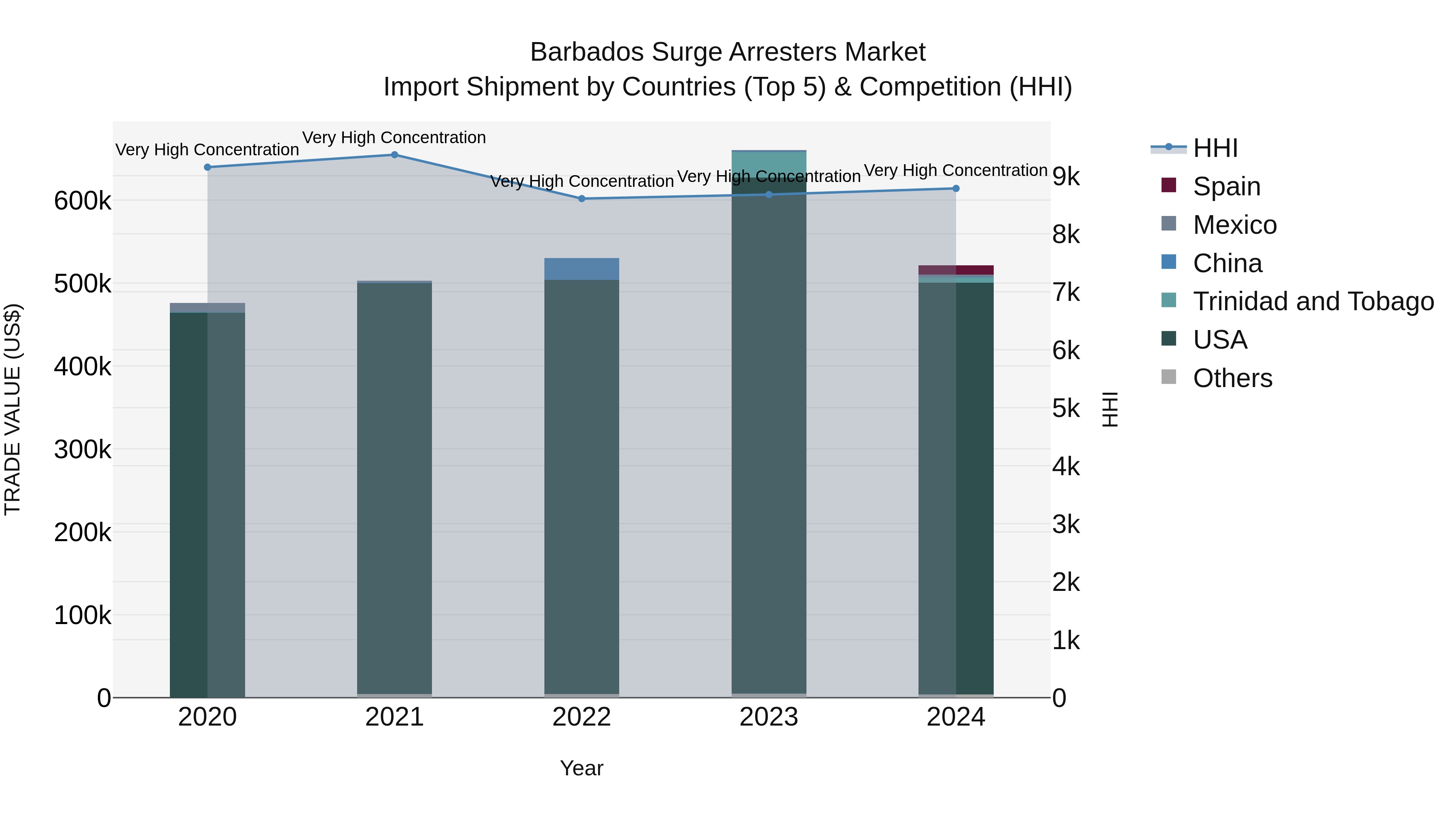 Barbados Surge Arresters Market Top 5 Importing Countries and Market Competition (HHI) Analysis